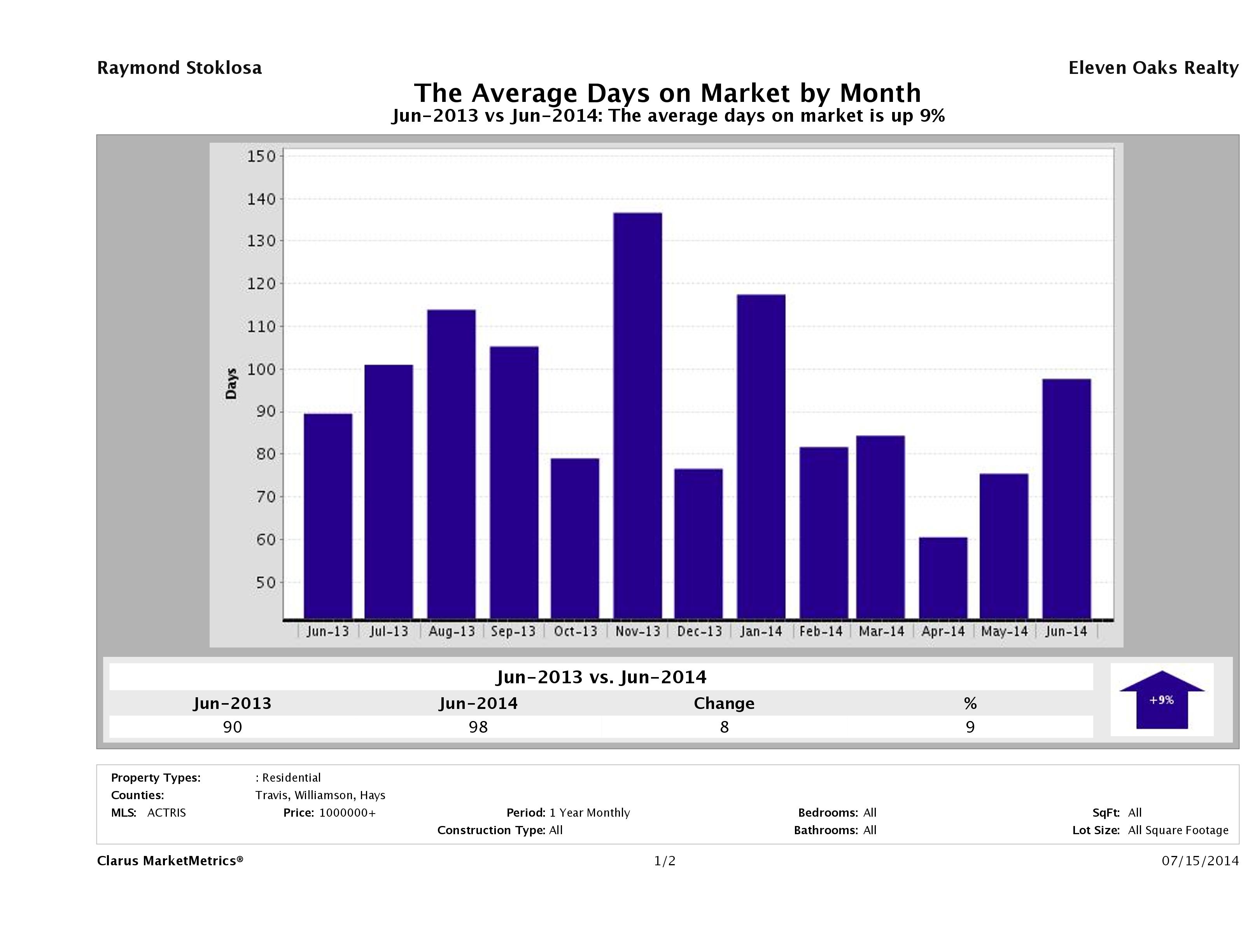 Austin luxury homes average days on market June 2014