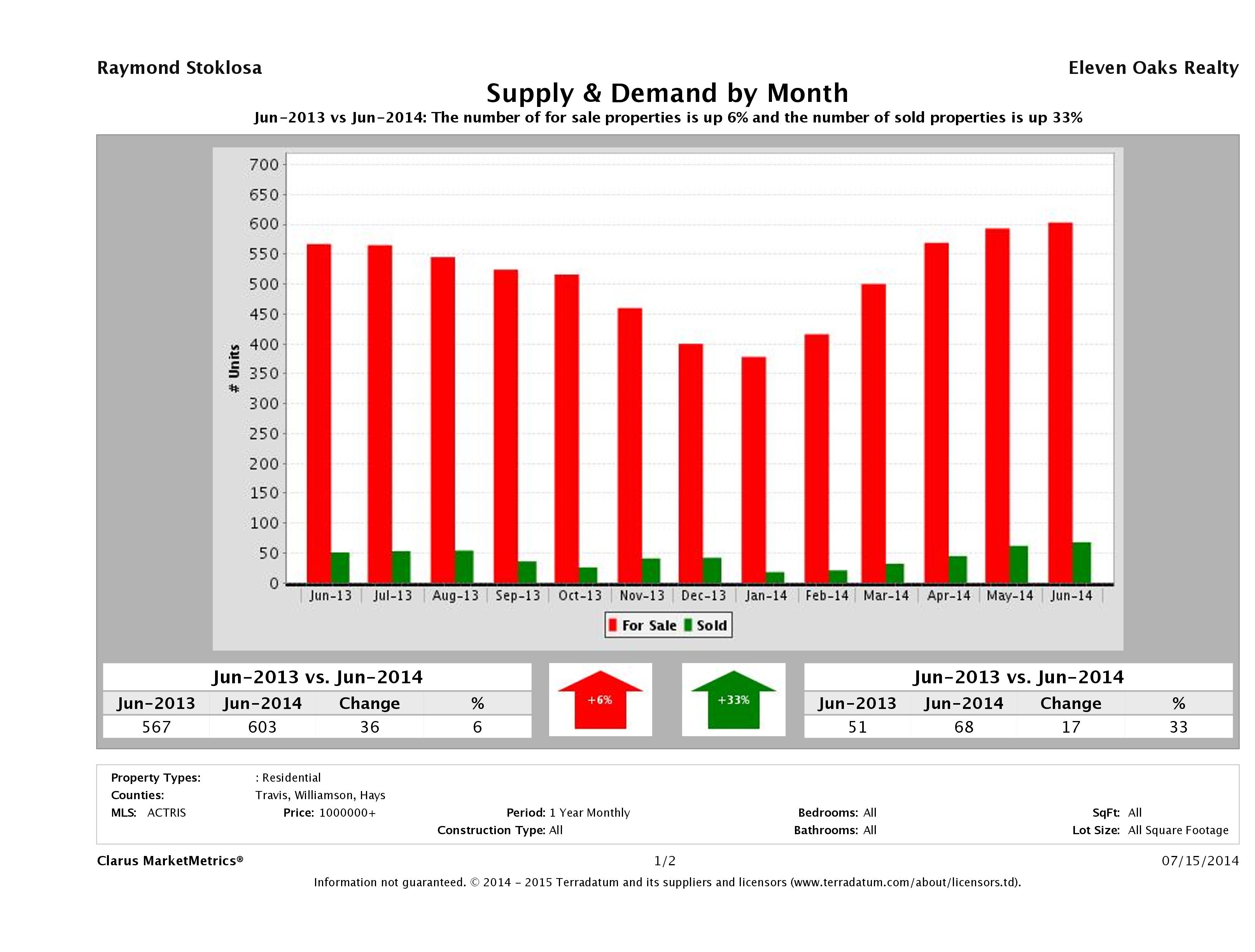 Austin luxury real estate market supply and demand June 2014