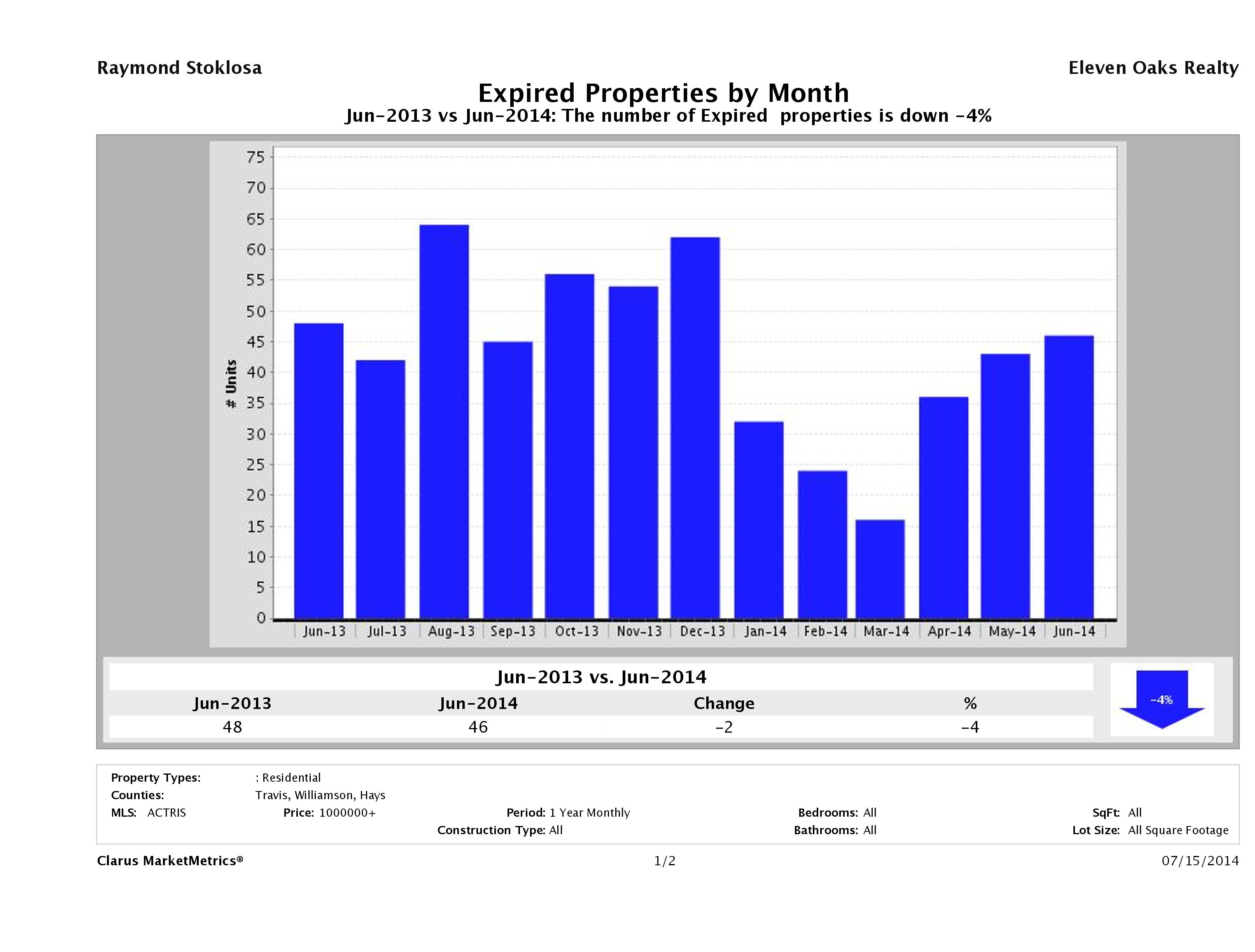 Austin number of homes expired June 2014