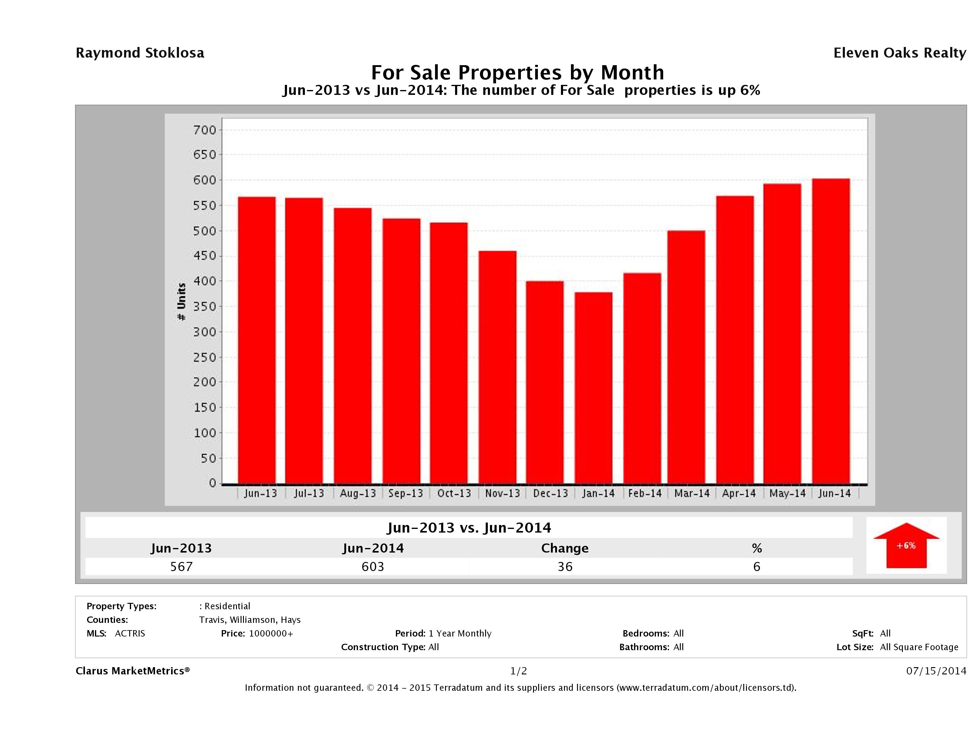 Austin number of luxury homes for sale June 2014
