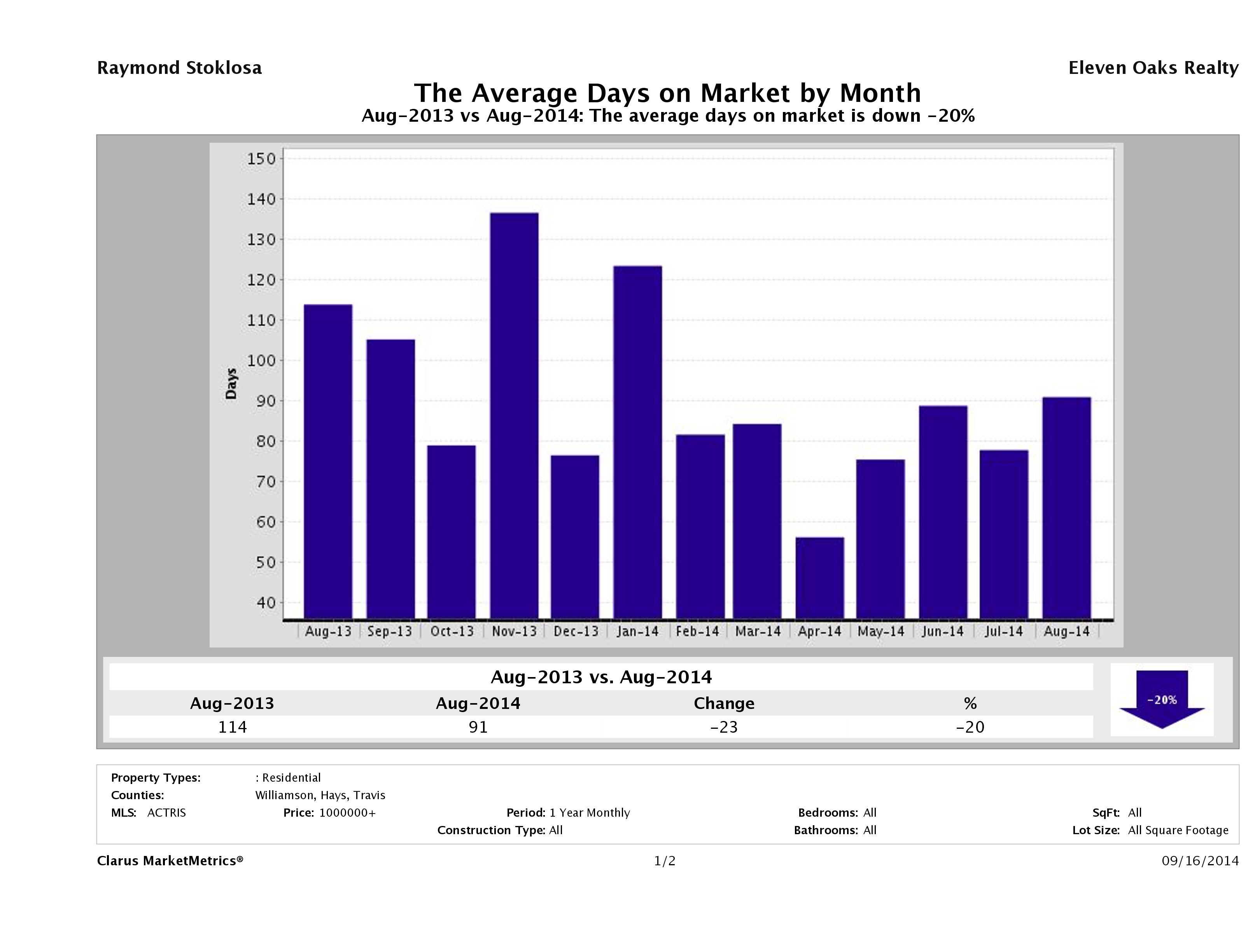 Austin luxury homes average days on market August 2014