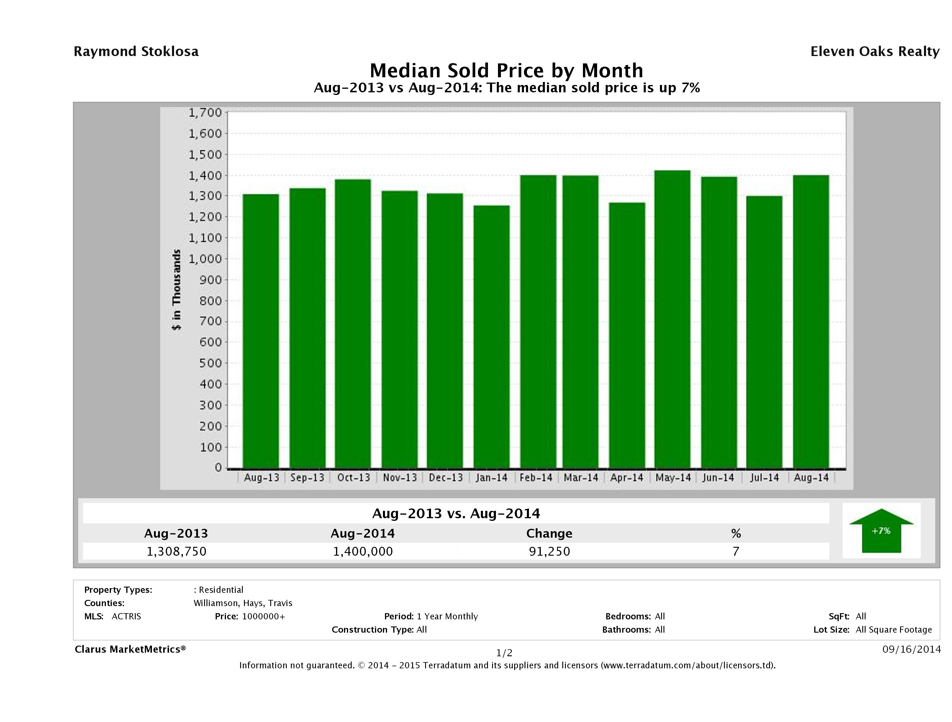 Austin median luxury home price August 2014