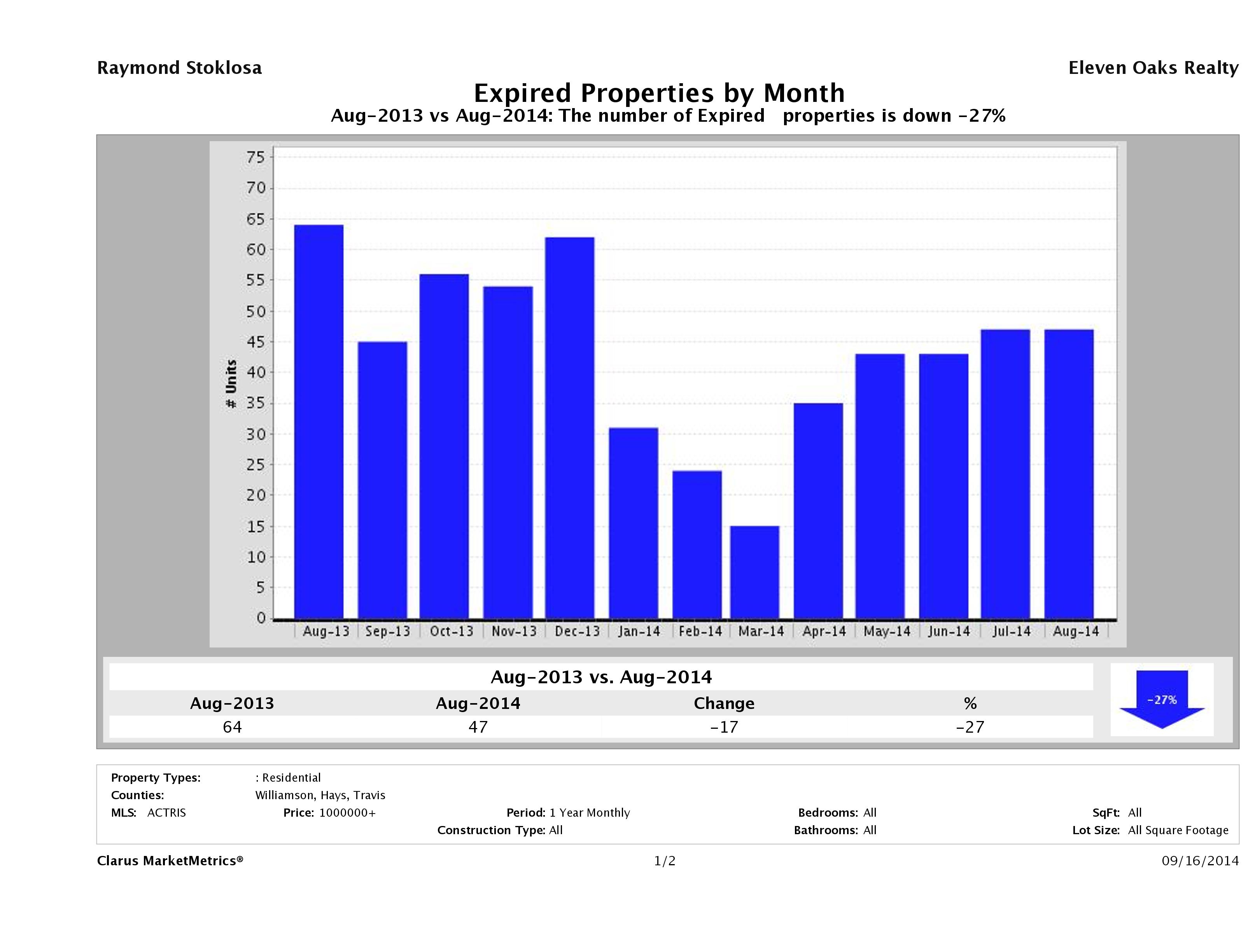 Austin number of homes expired August 2014