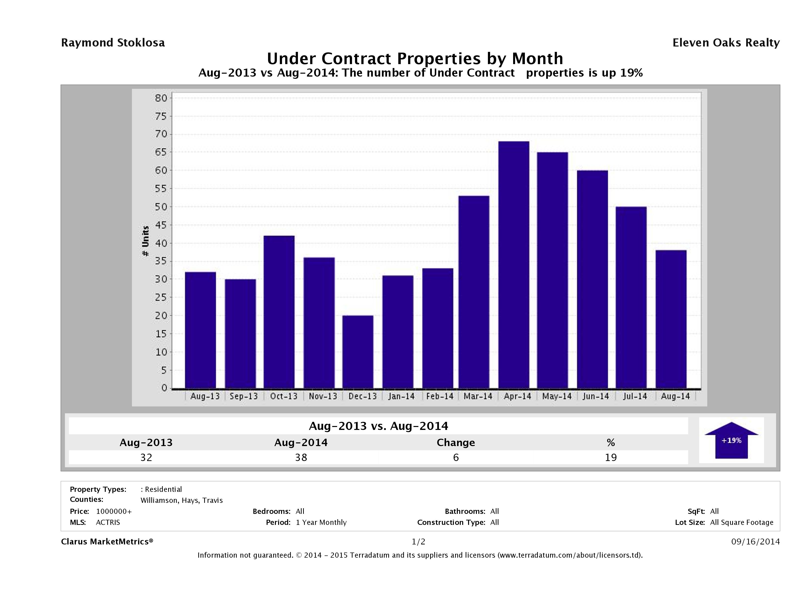 number of luxury homes under contract Austin August 2014