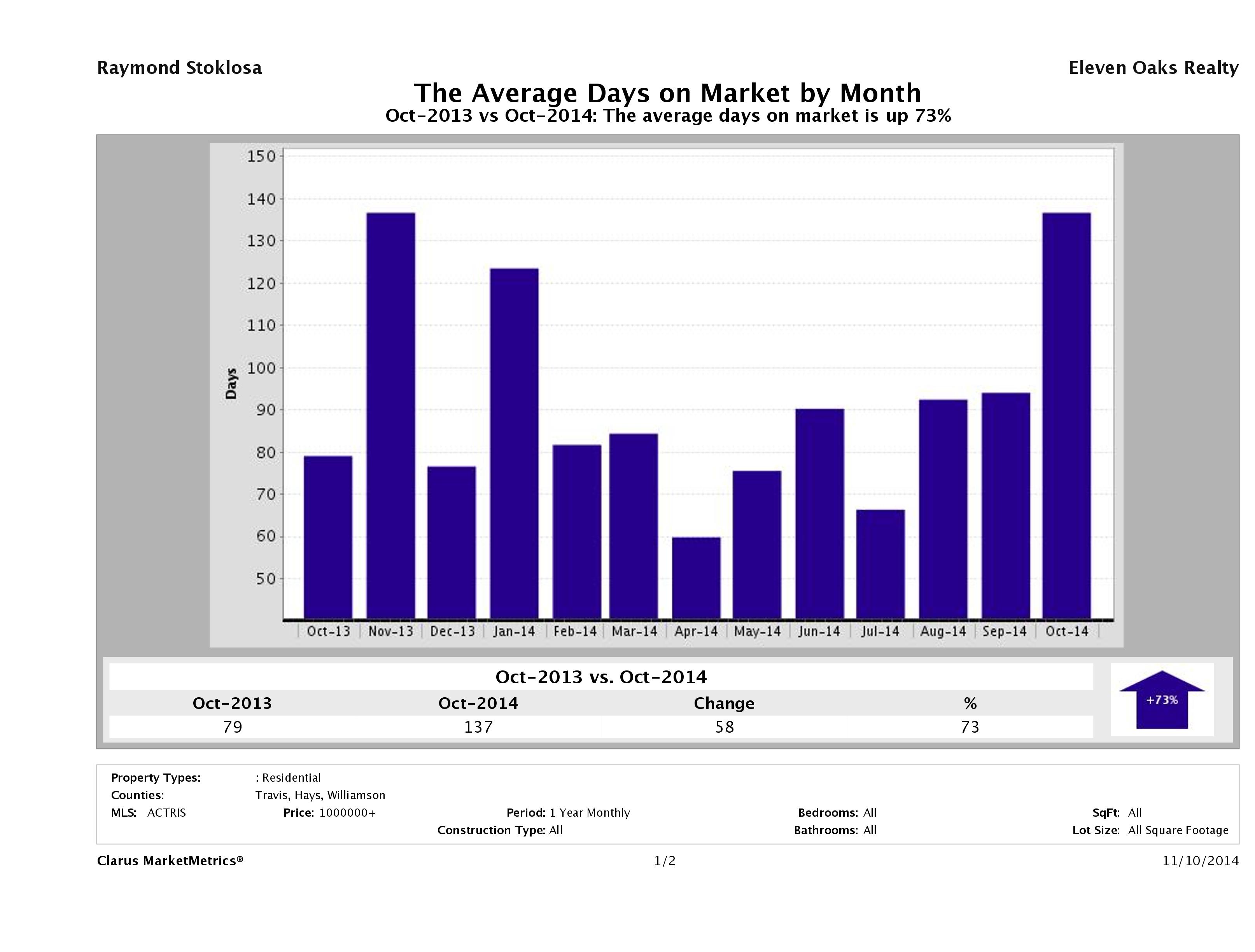 Austin luxury homes average days on market October 2014