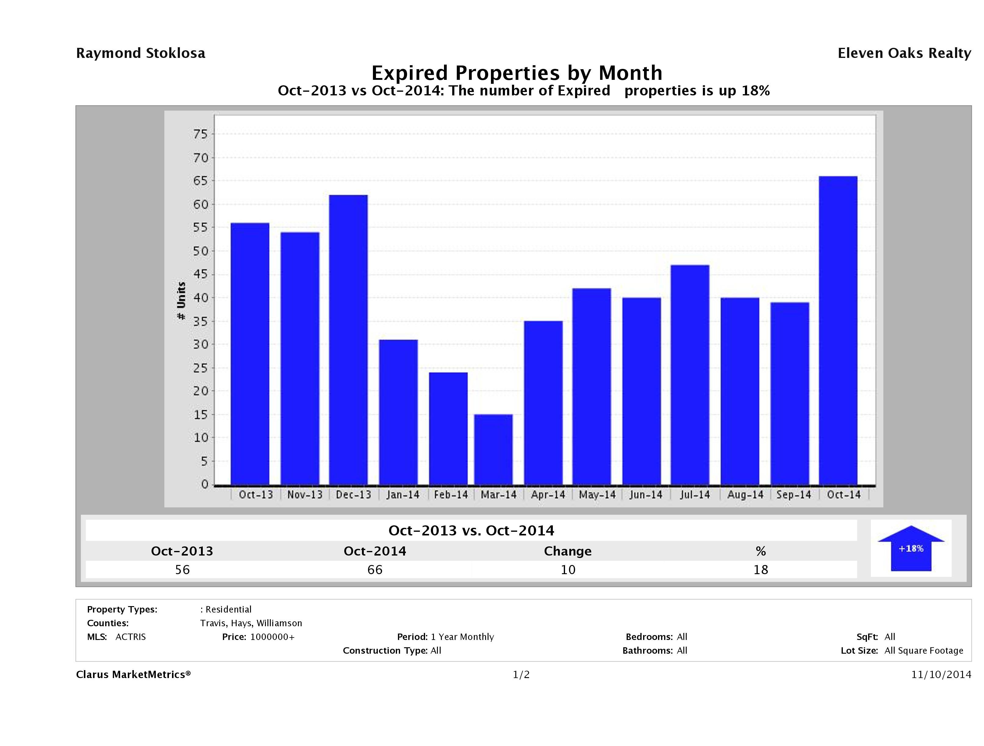 Austin number of homes expired October 2014