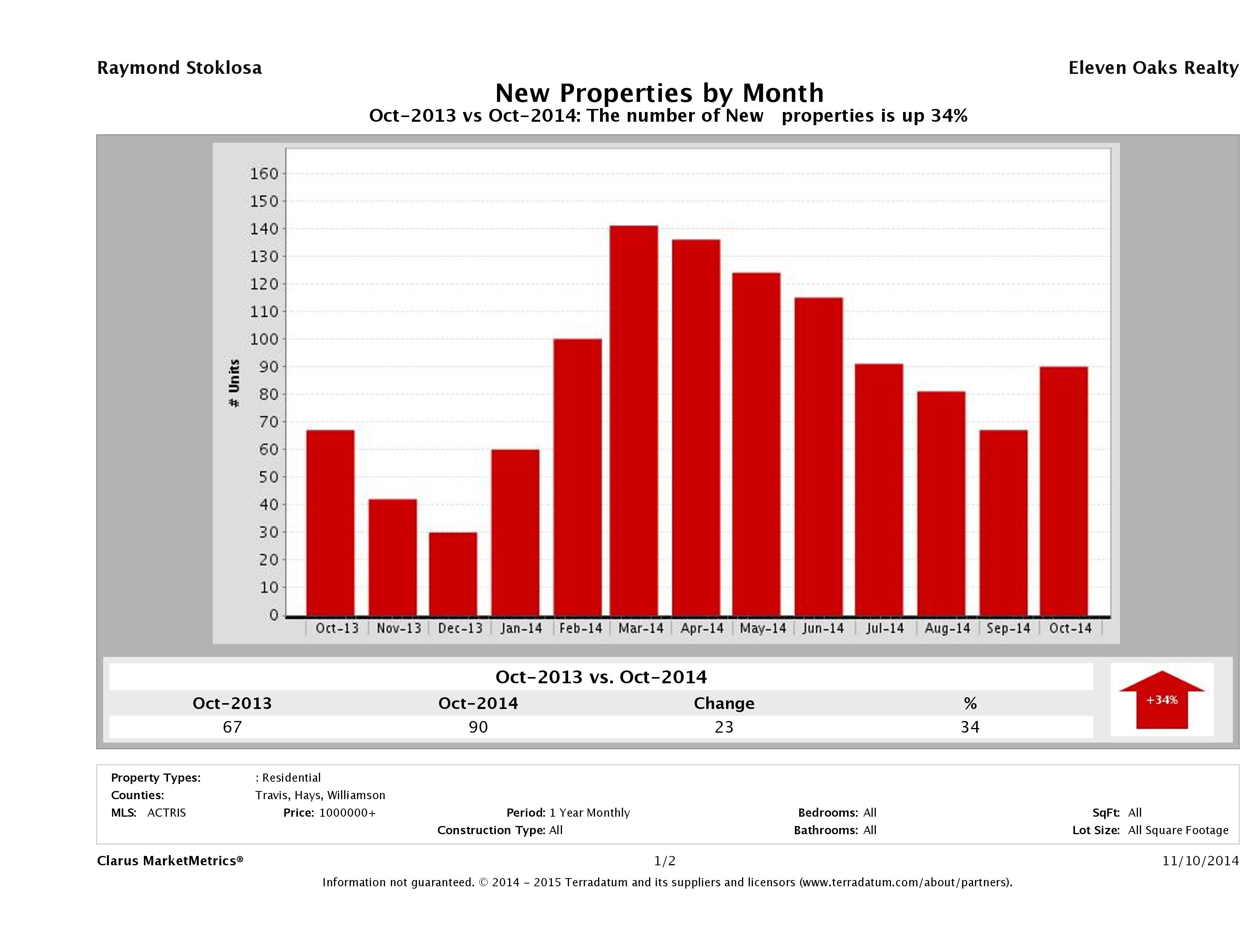 Austin number of new luxury listings October 2014