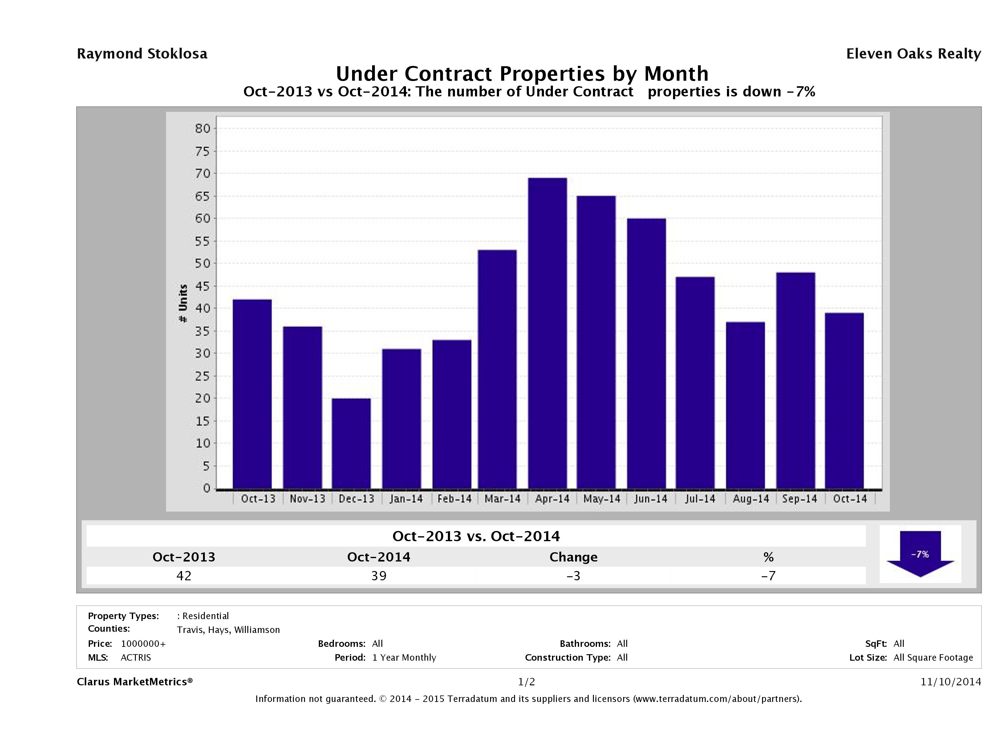 number of luxury homes under contract Austin October 2014