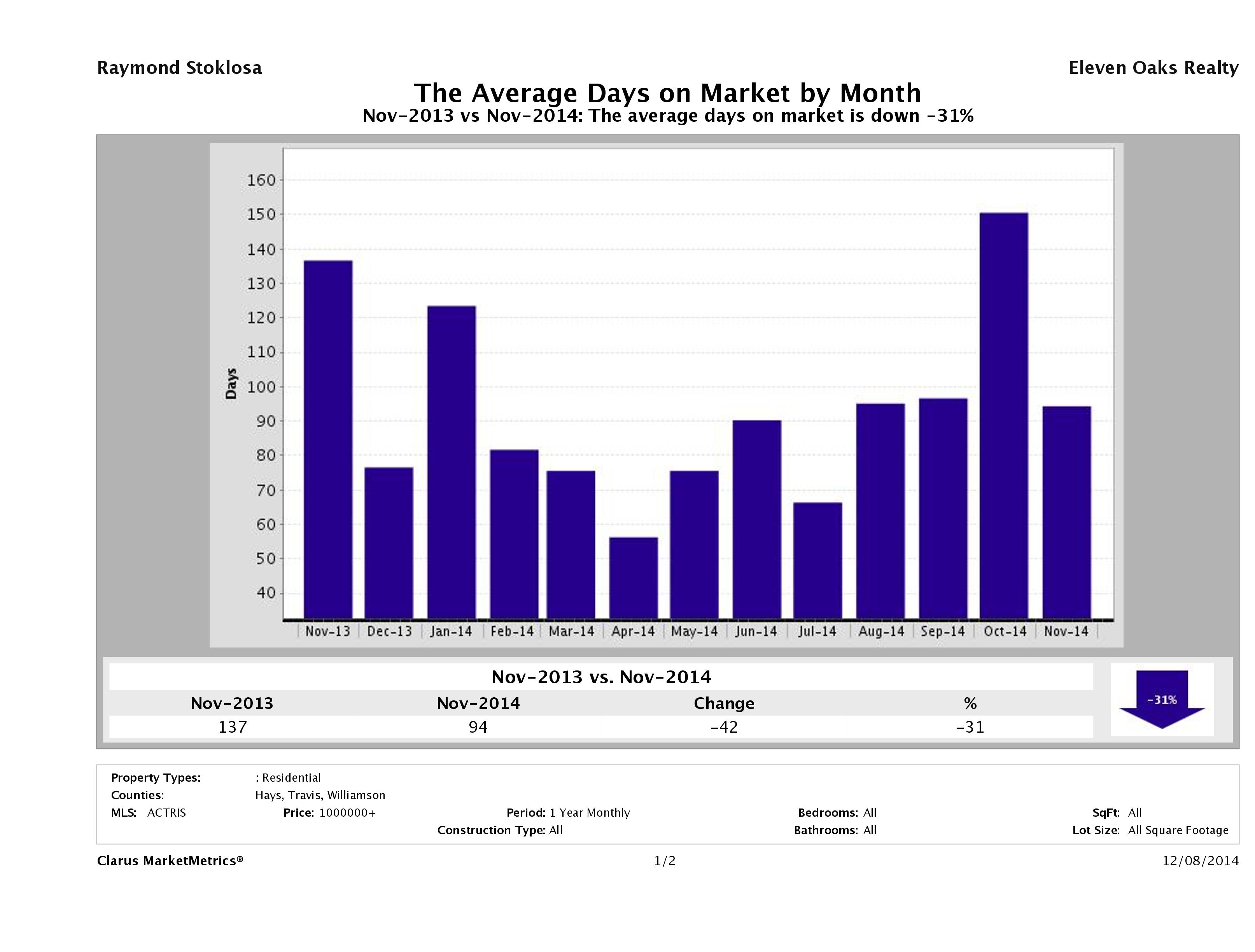 Austin luxury homes average days on market November 2014