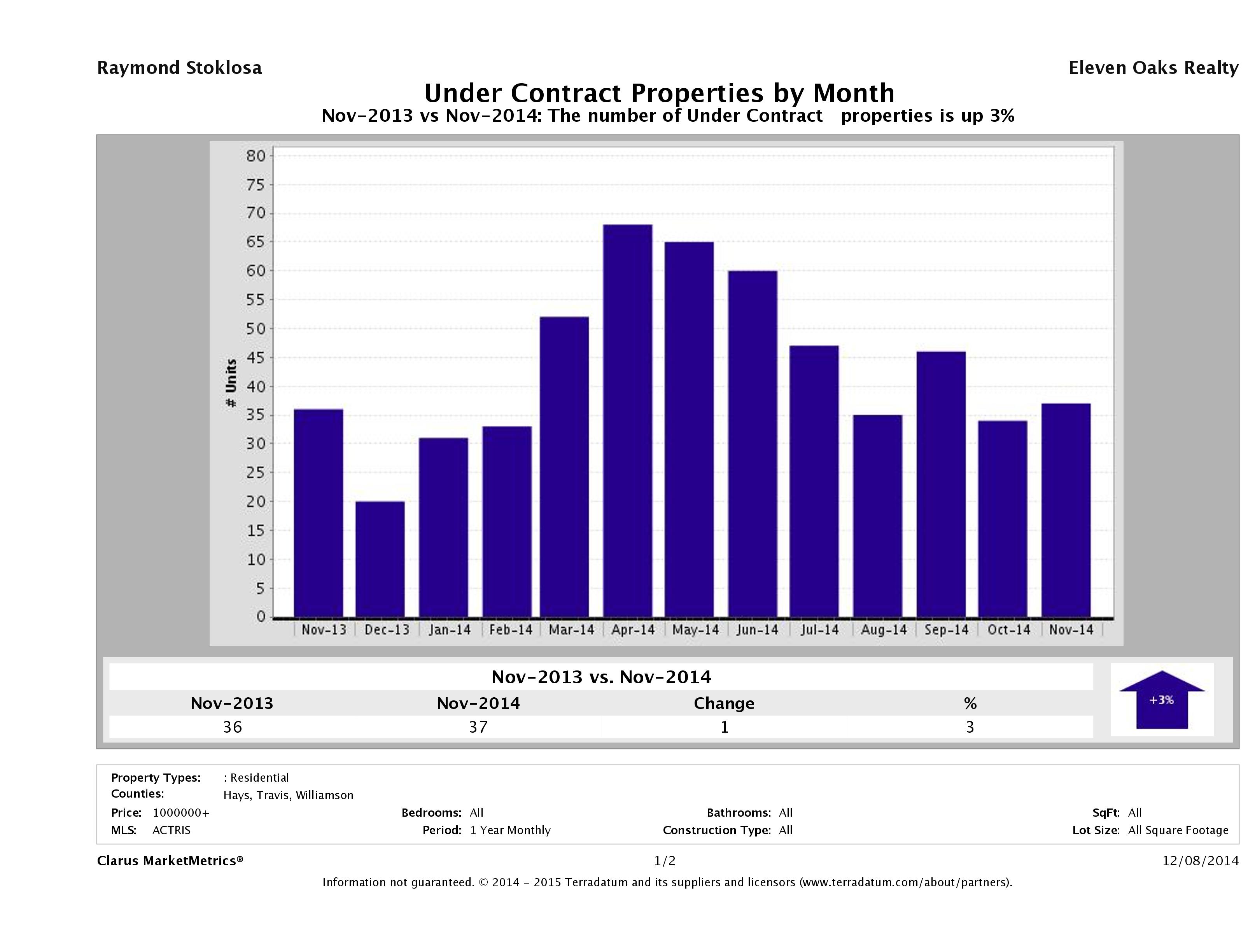 number of luxury homes under contract Austin November 2014