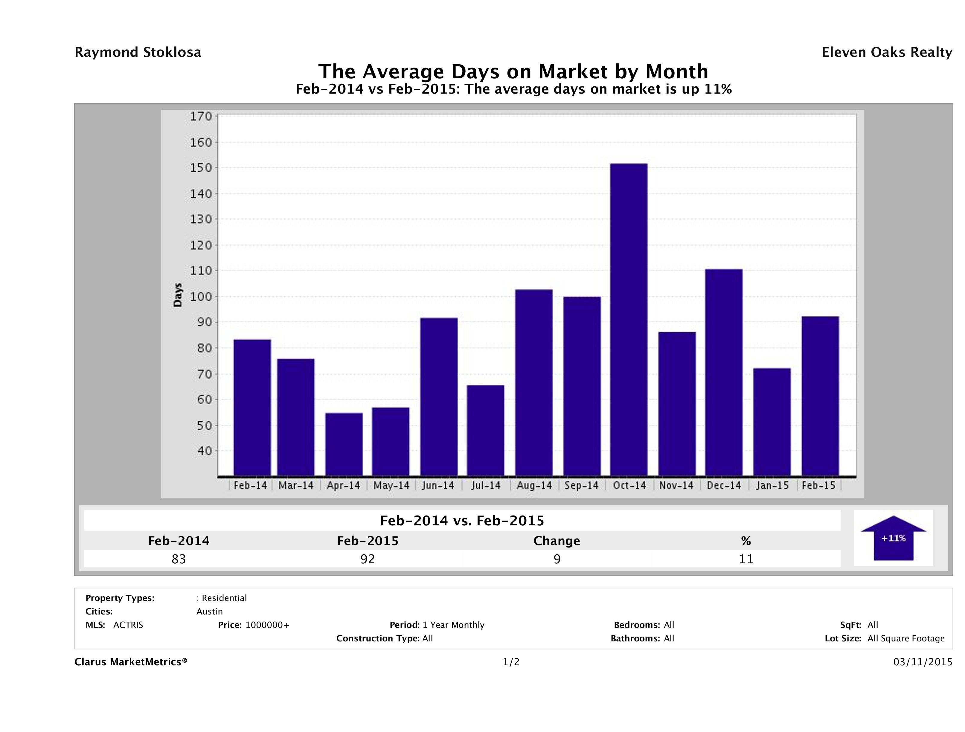 Austin luxury homes average days on market February 2015
