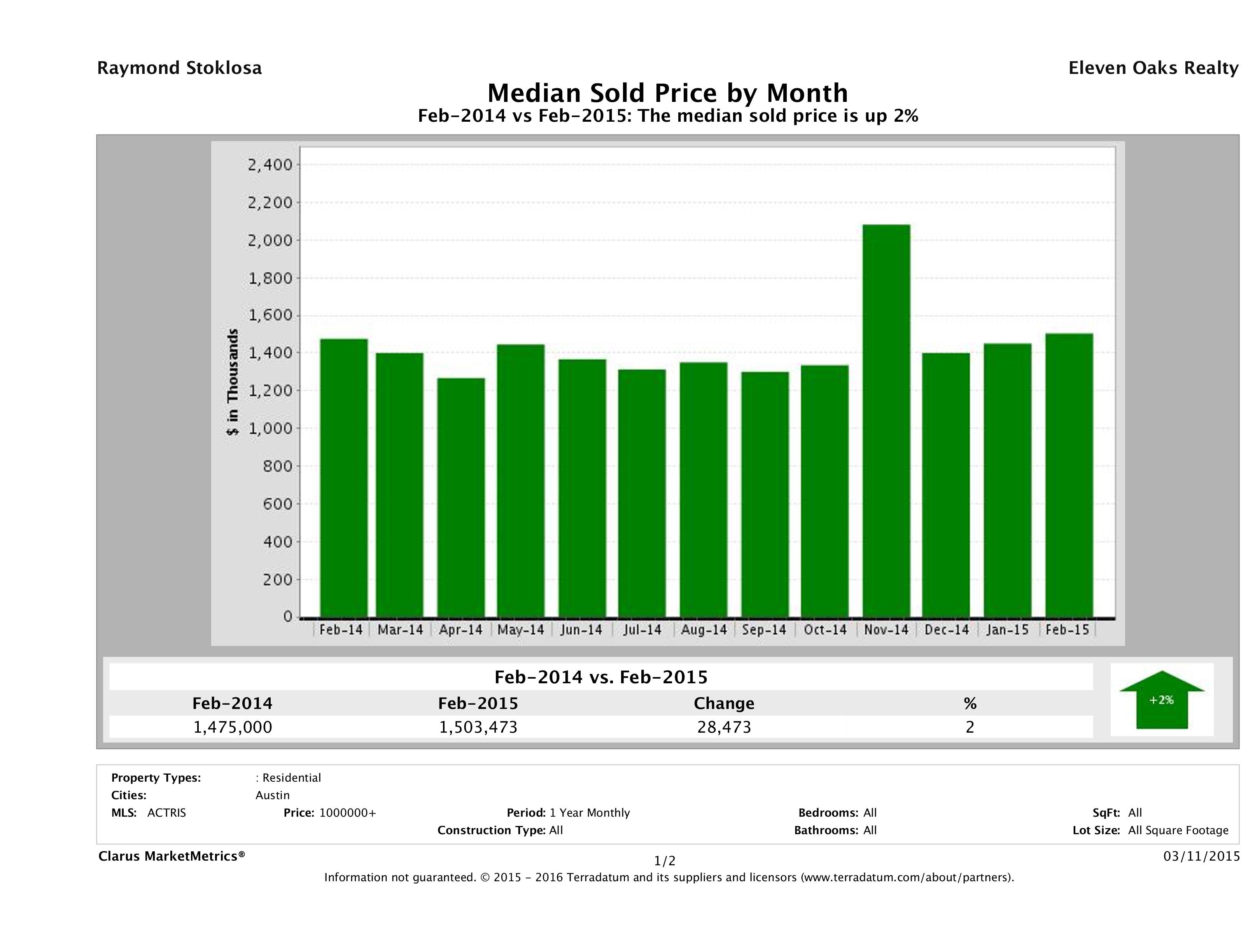 Austin median luxury home price February 2015
