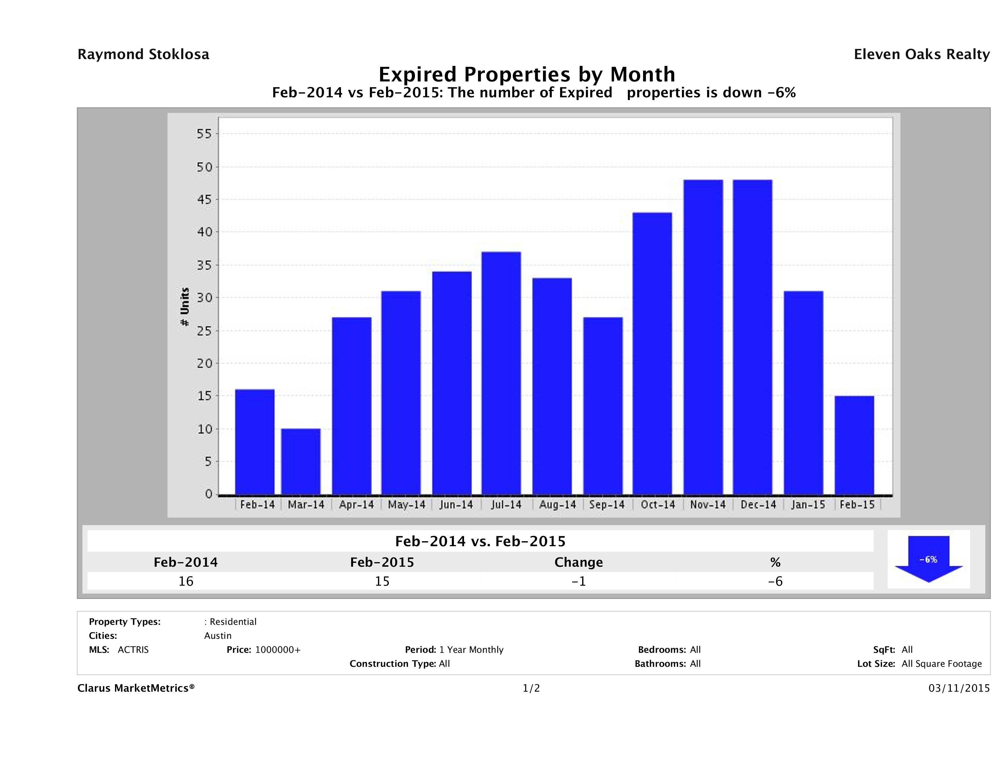 Austin number of homes expired February 2015