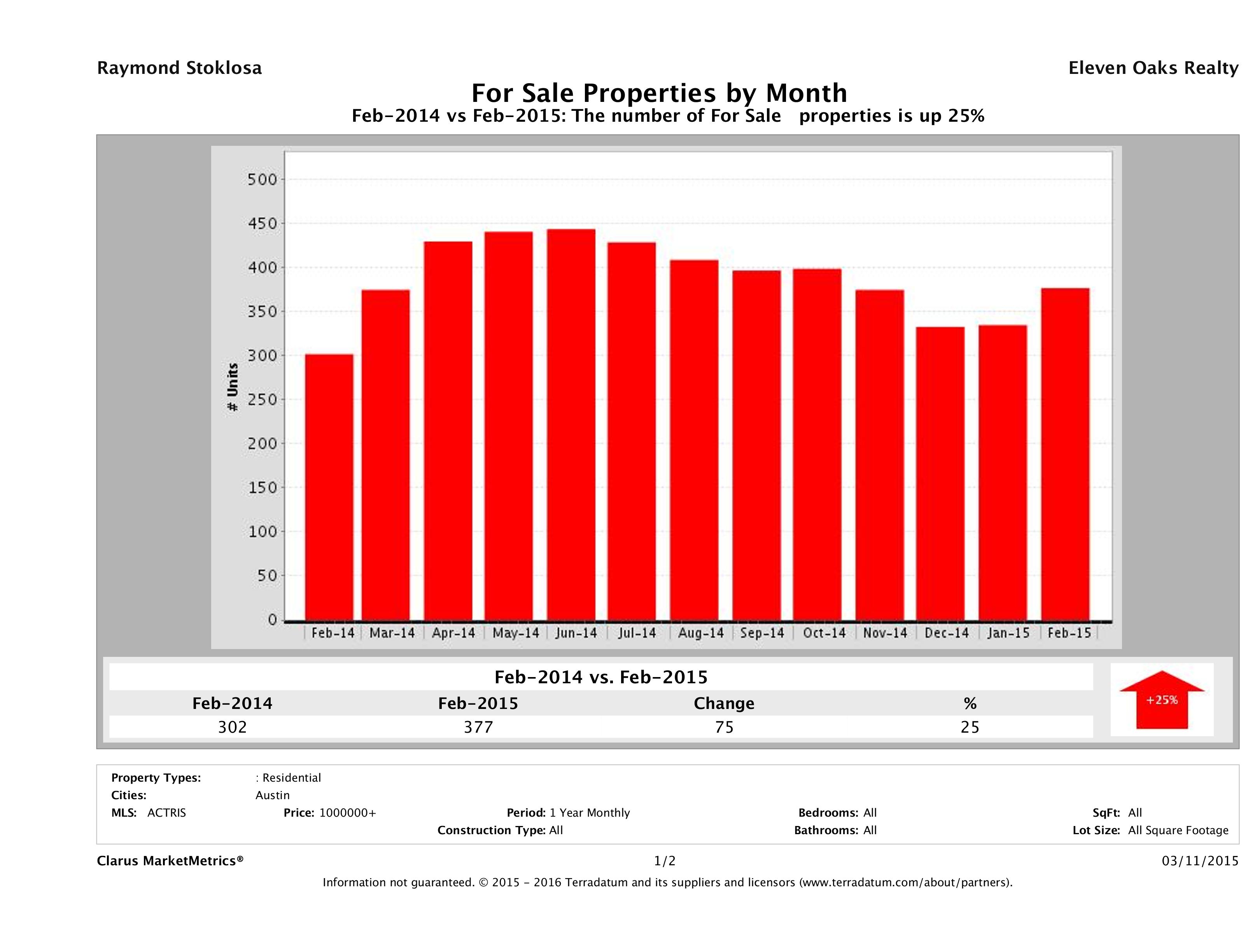 Austin number of luxury homes for sale February 2015