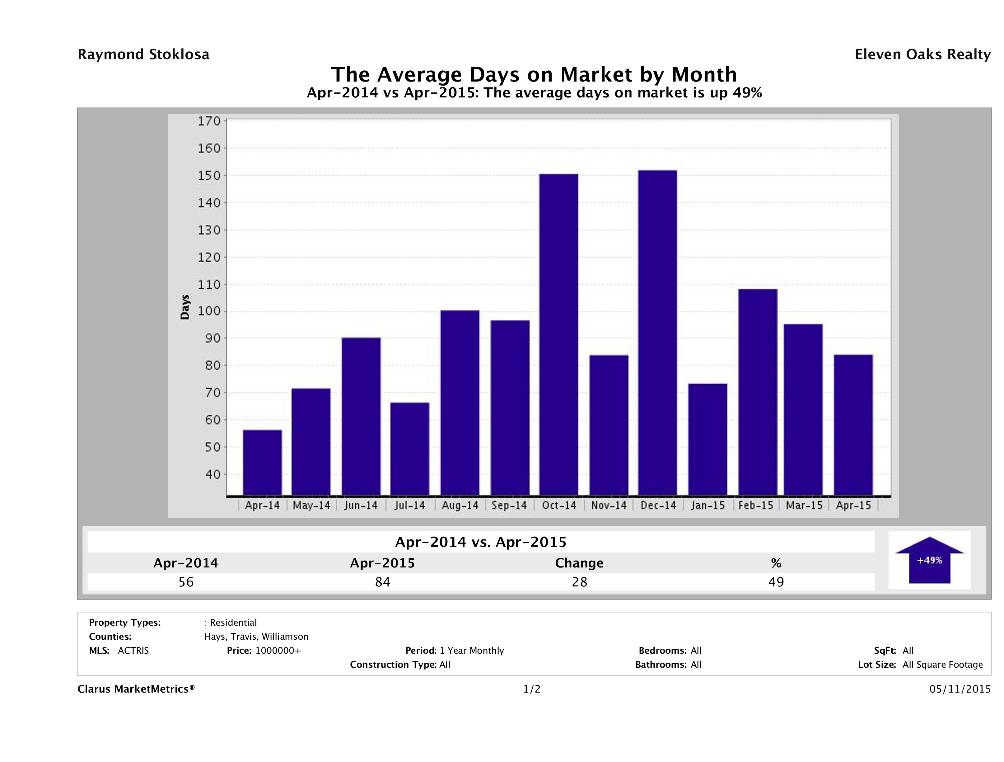 Austin luxury homes average days on market April 2015