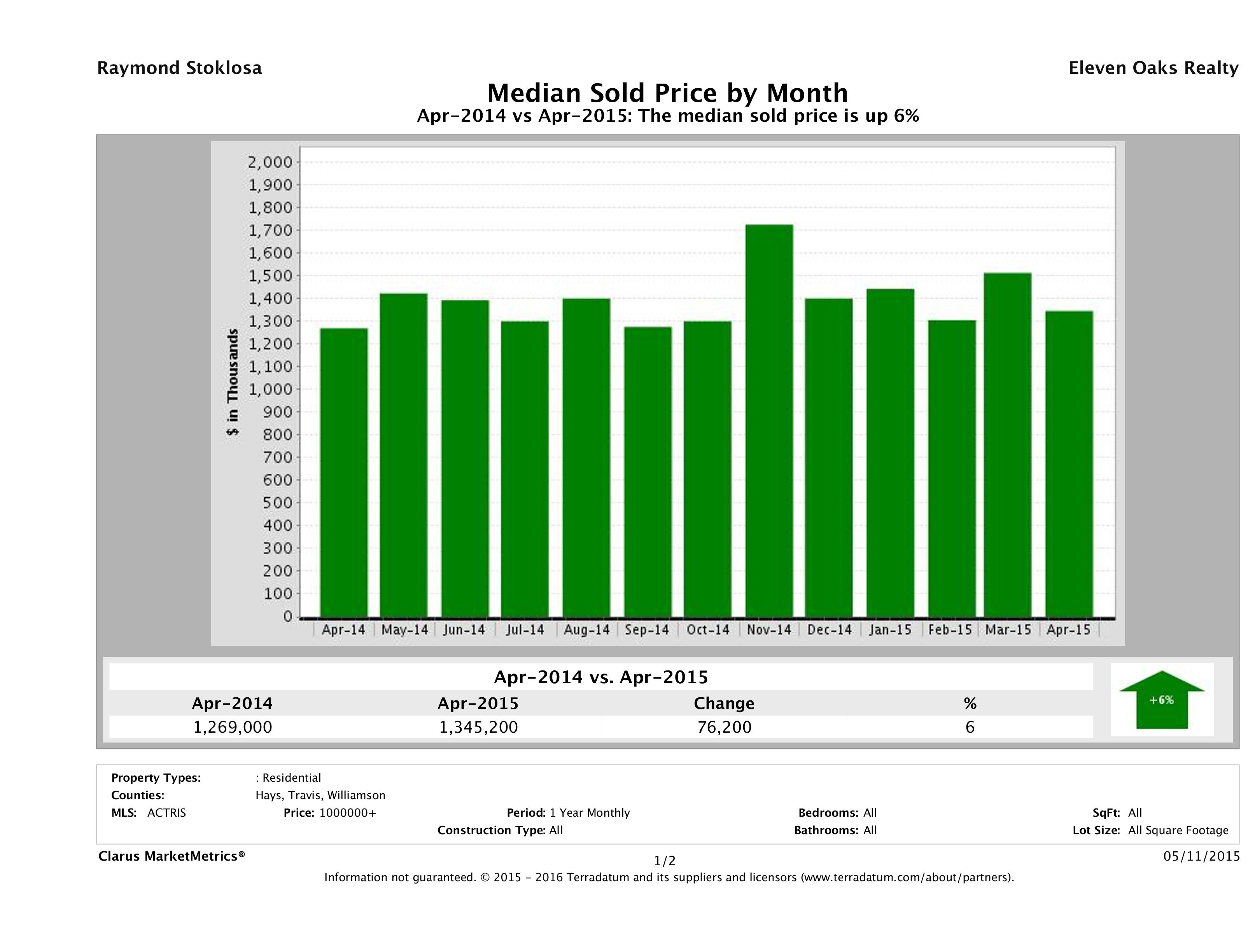 Austin median luxury home price April 2015