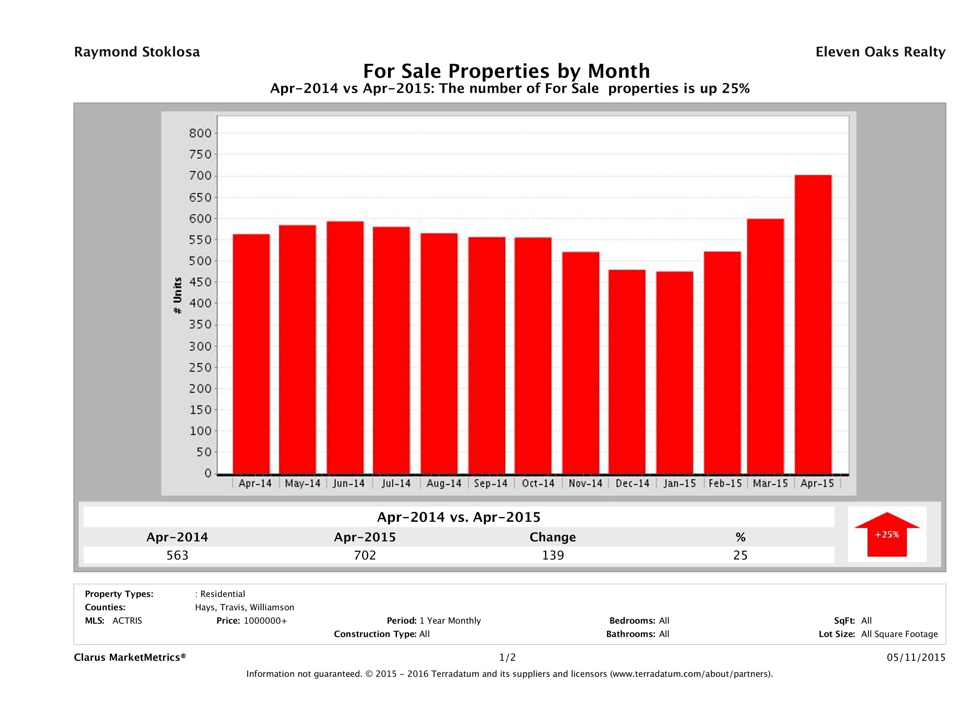 Austin number of luxury homes for sale April 2015
