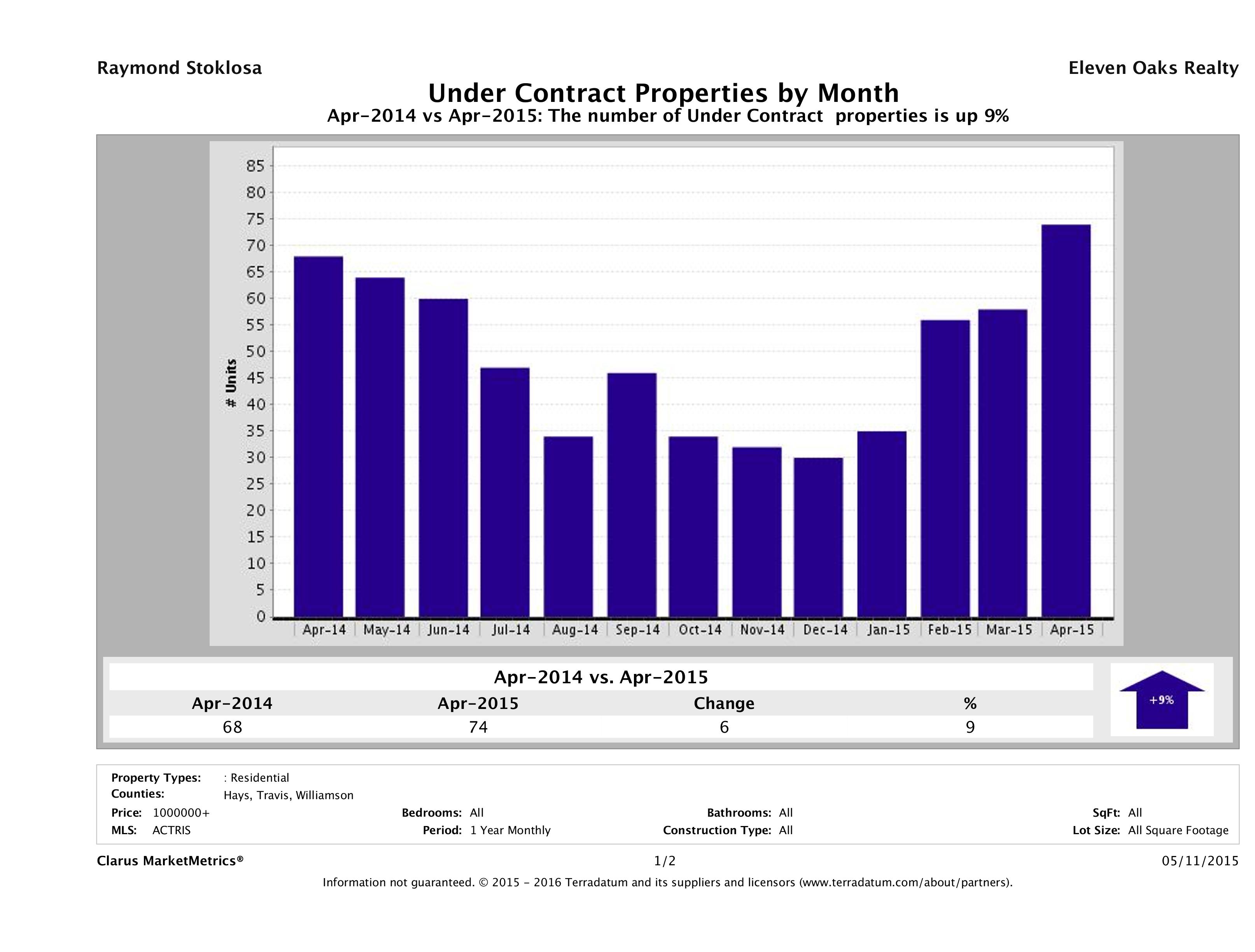 number of luxury homes under contract Austin April 2015