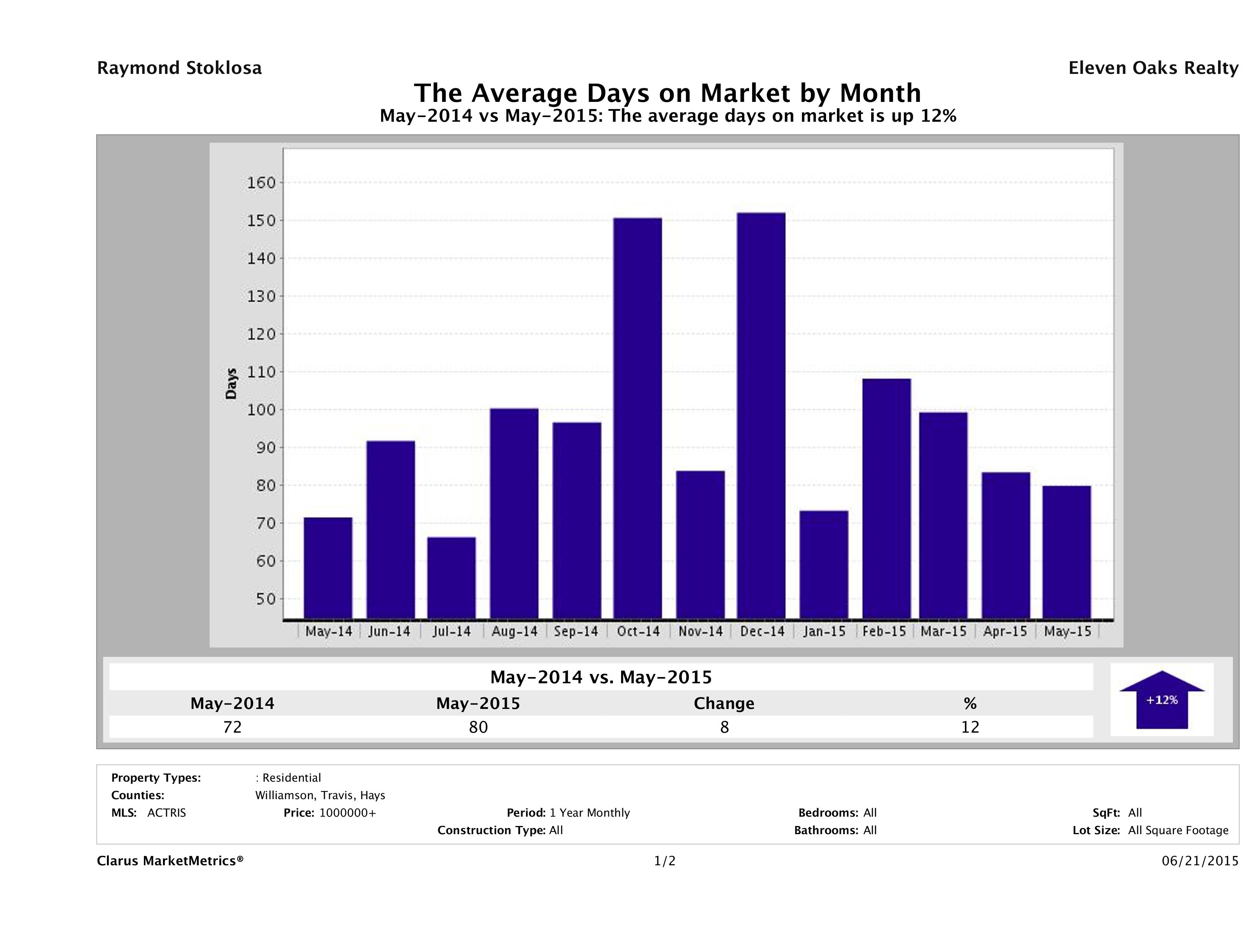 Austin luxury homes average days on market May 2015