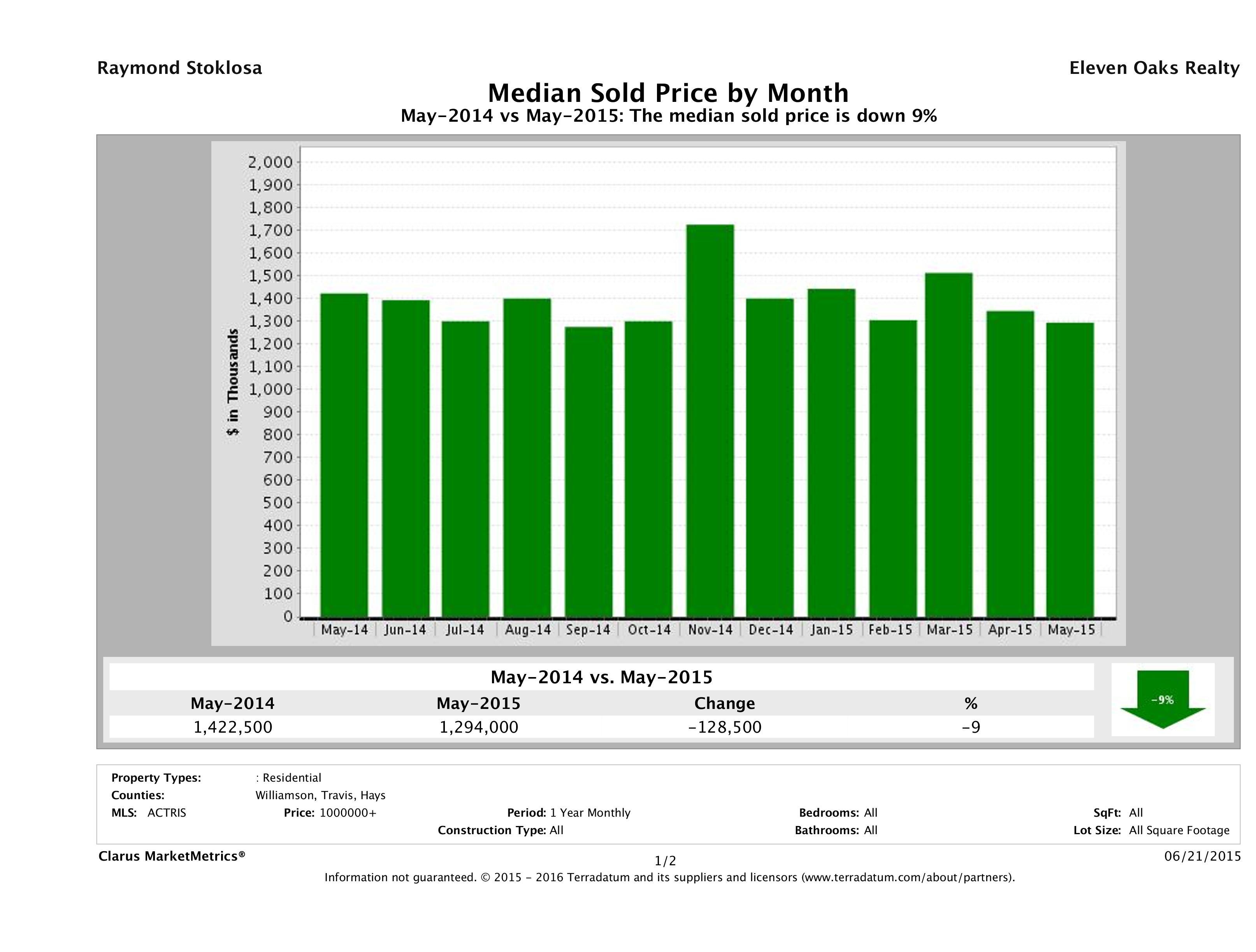 Austin median luxury home price May 2015