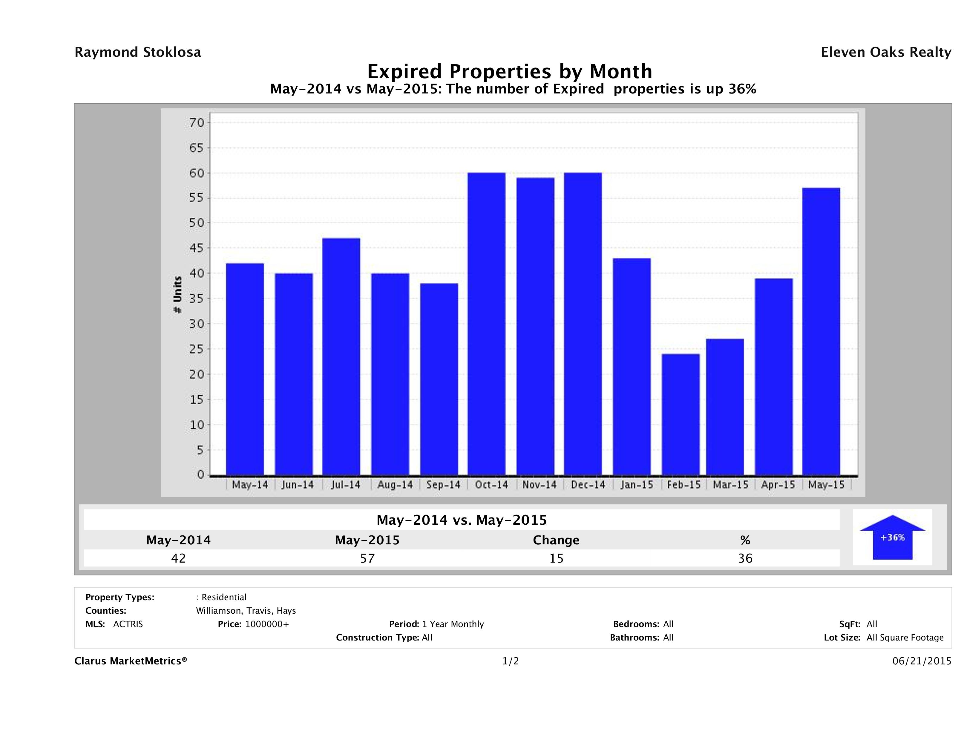 Austin number of homes expired May 2015