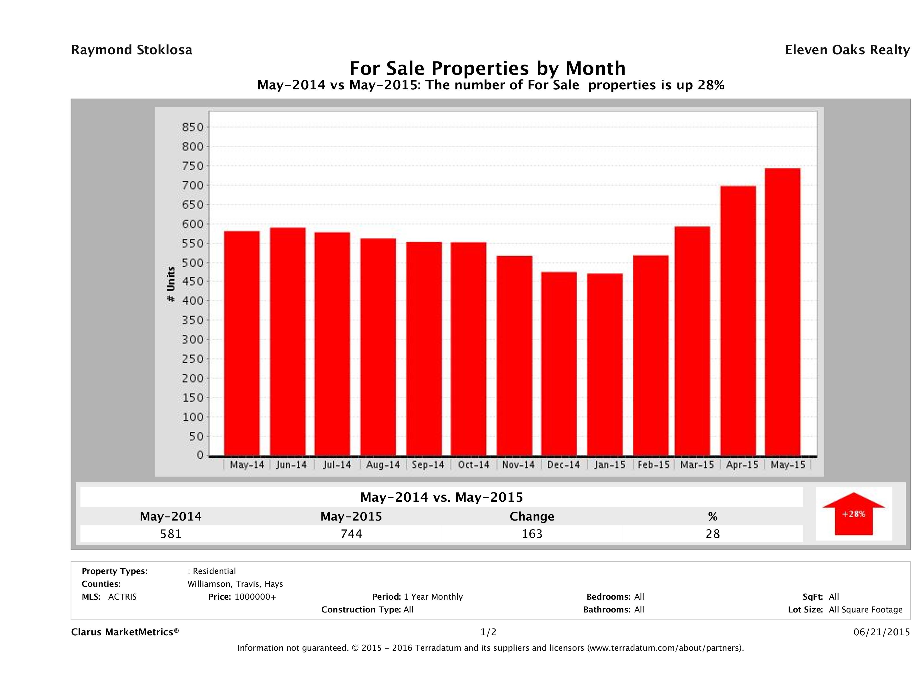 Austin number of luxury homes for sale May 2015