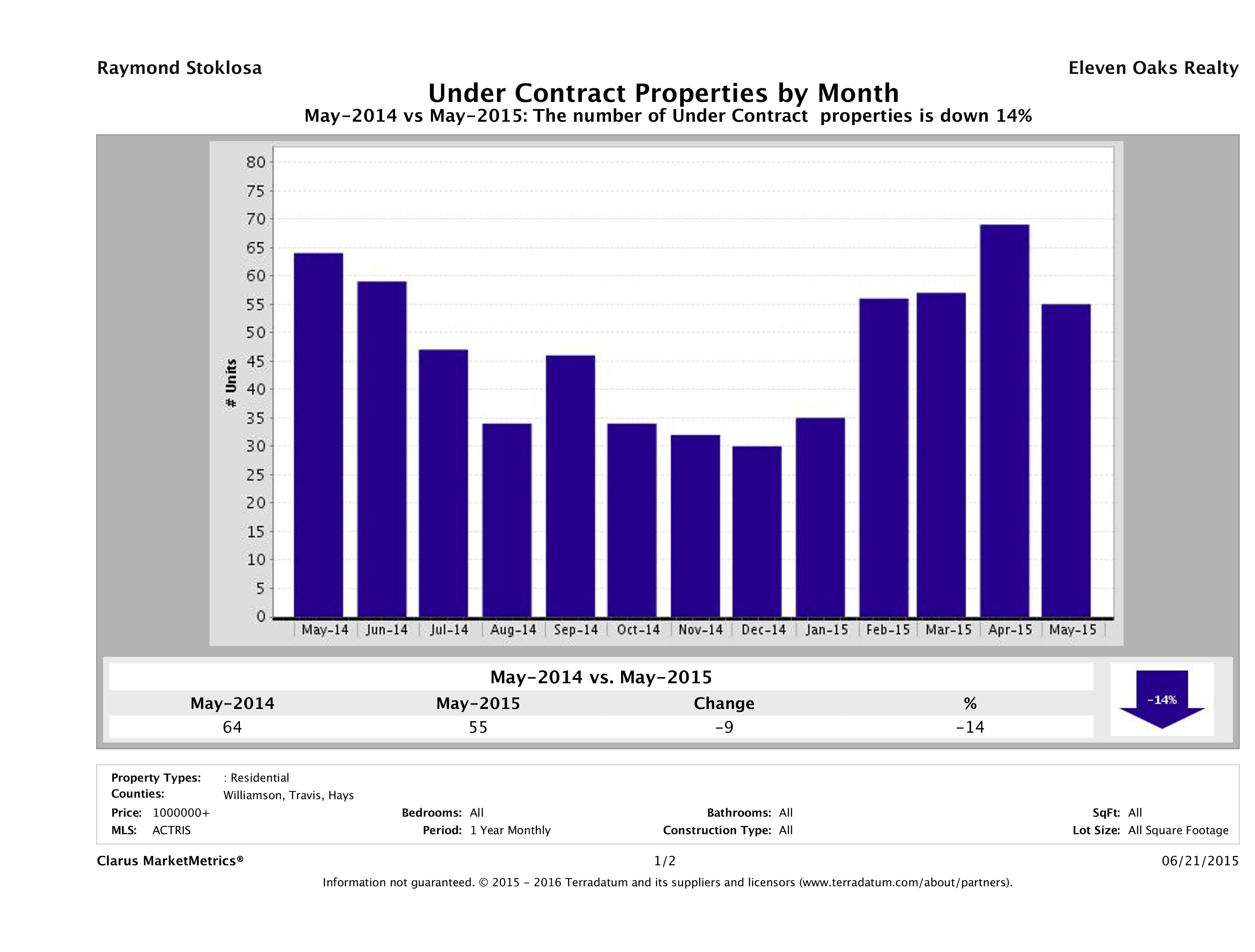 number of luxury homes under contract Austin May 2015