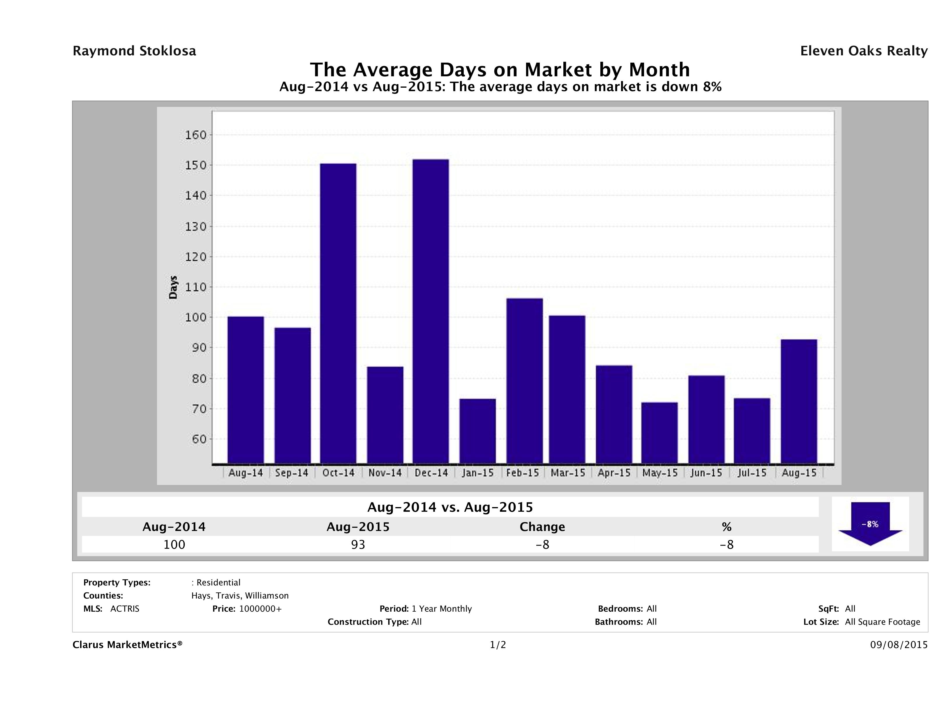 Austin luxury homes average days on market August 2015