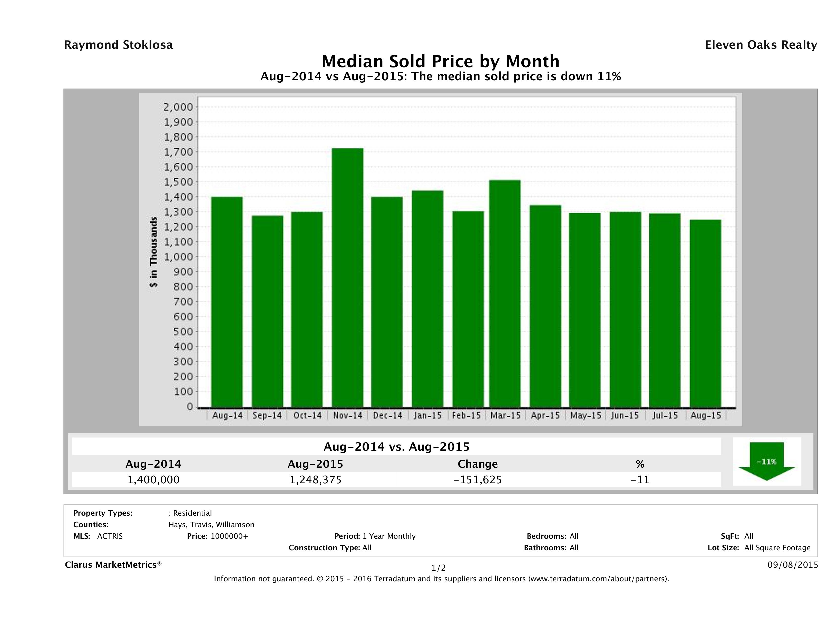 Austin median luxury home price August 2015