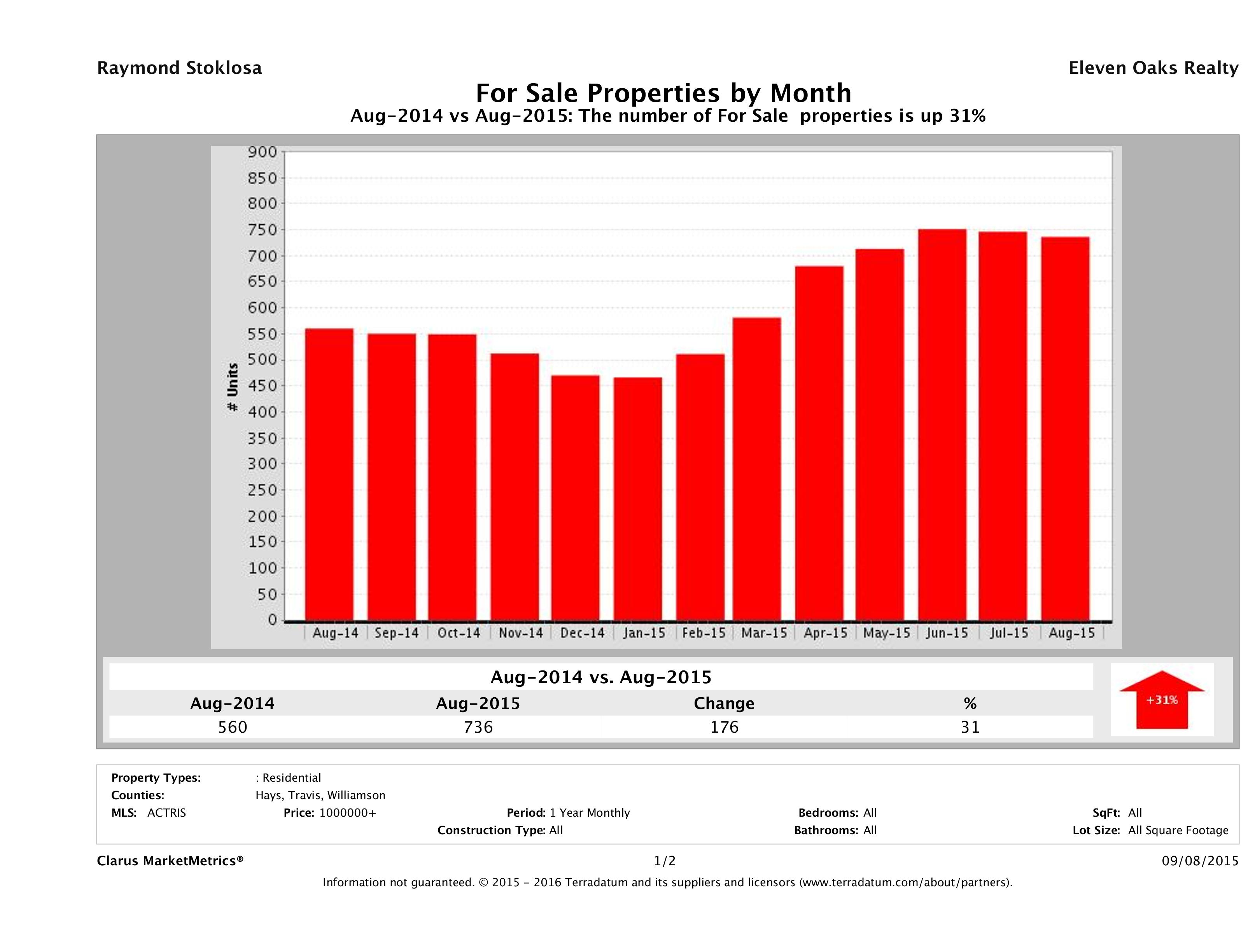 Austin number of luxury homes for sale August 2015