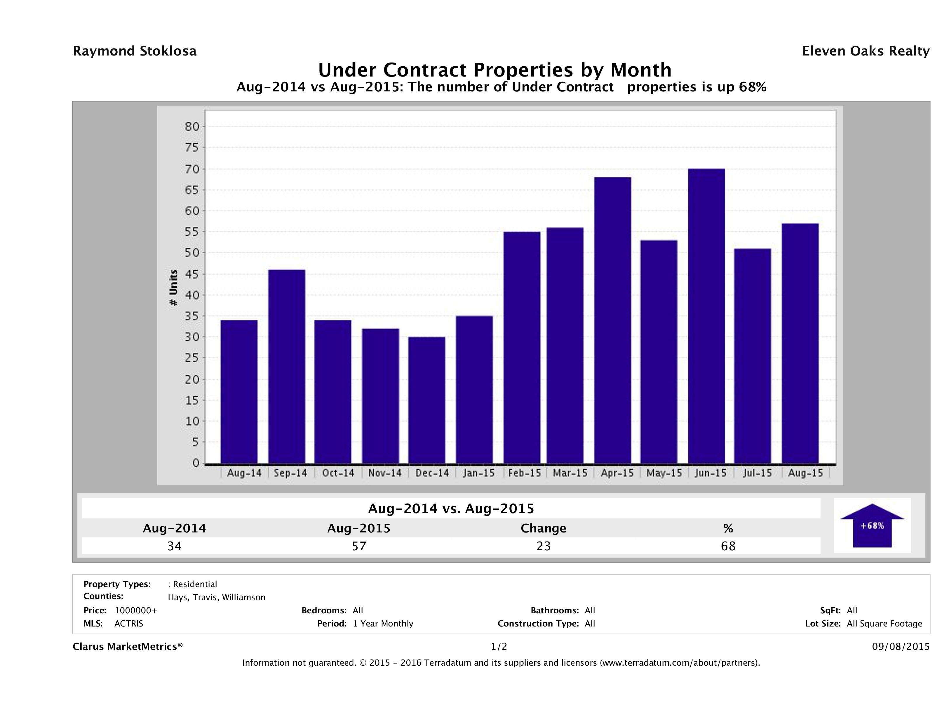 number of luxury homes under contract Austin August 2015