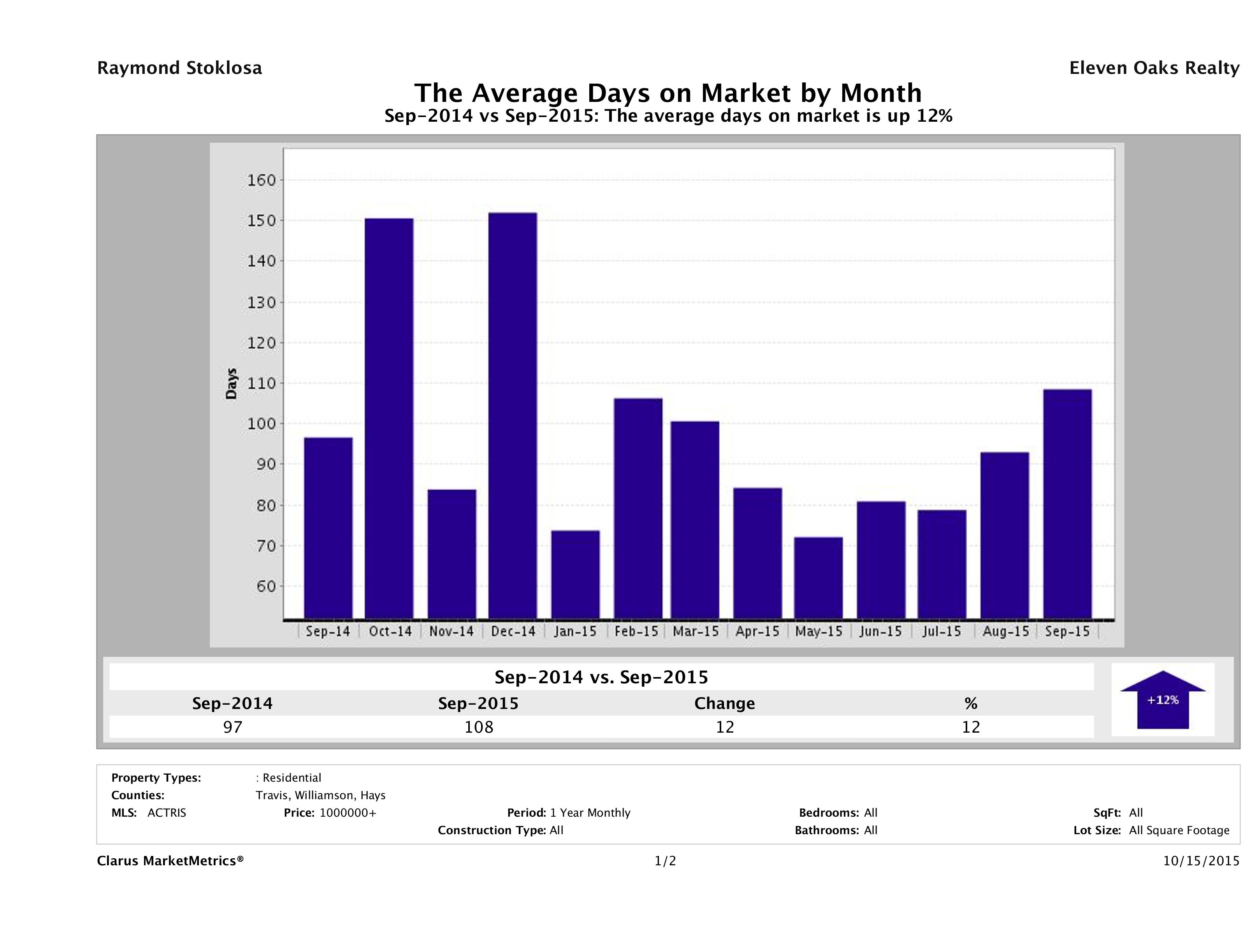 Austin luxury homes average days on market September 2015