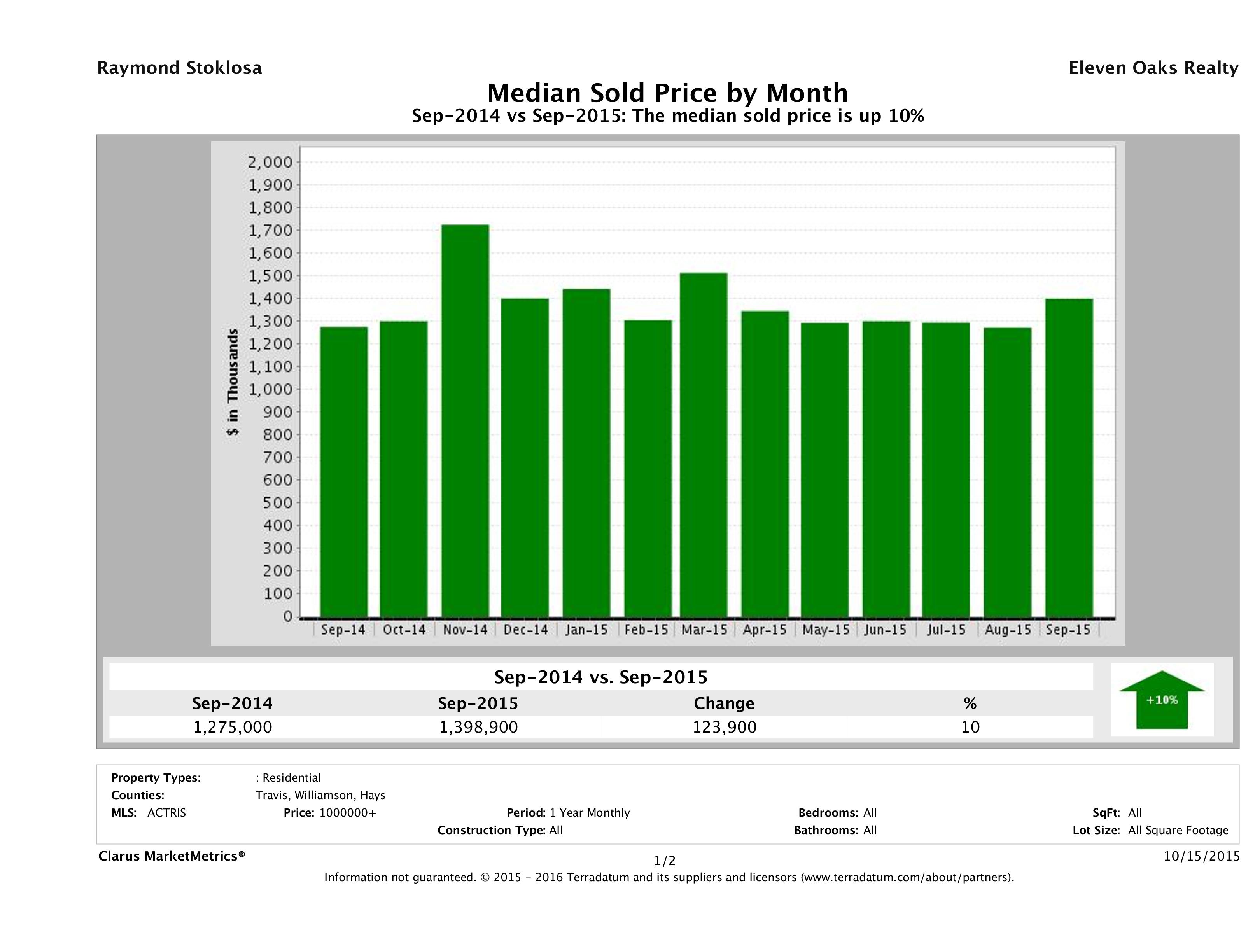 Austin median luxury home price September 2015
