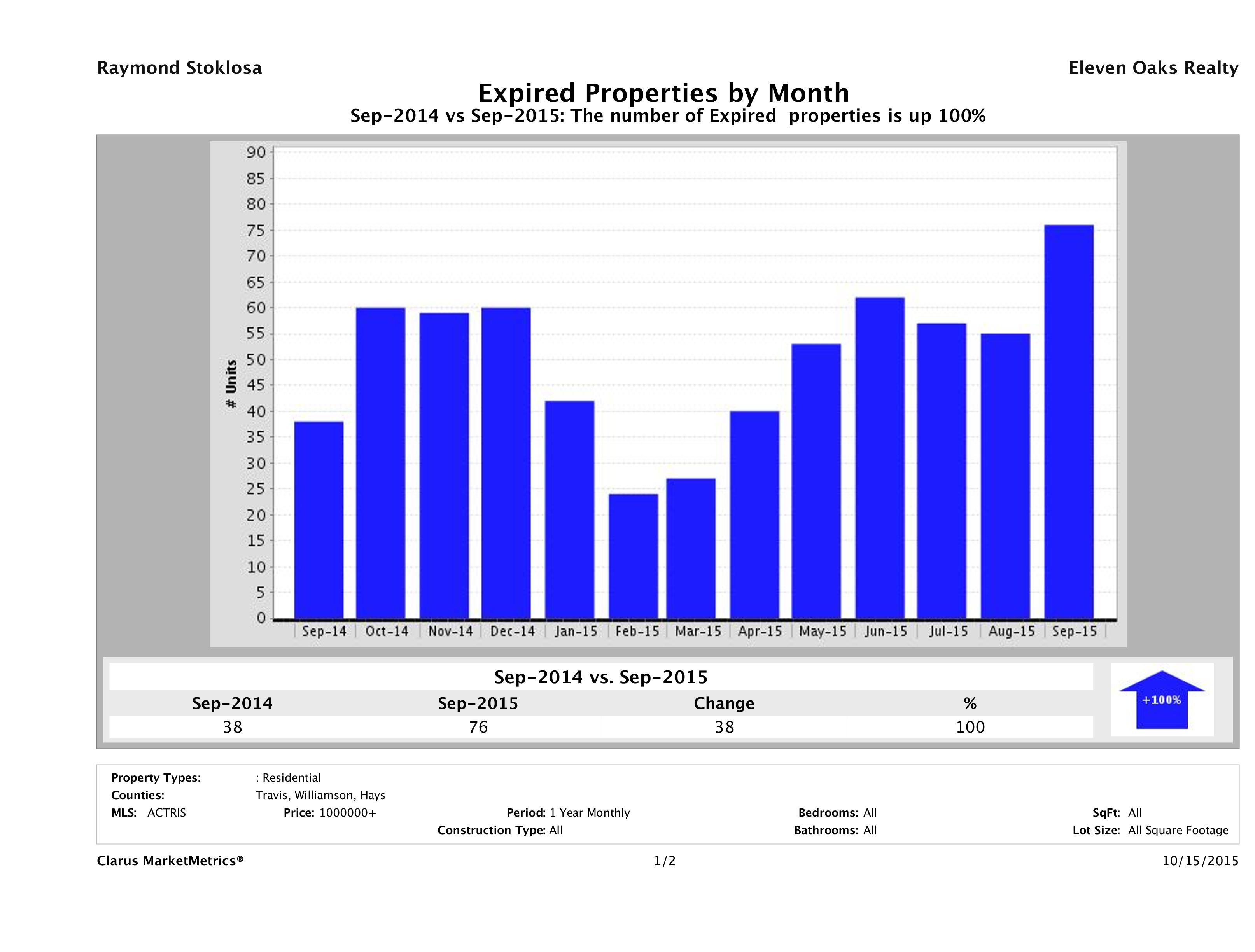 Austin number of homes expired September 2015