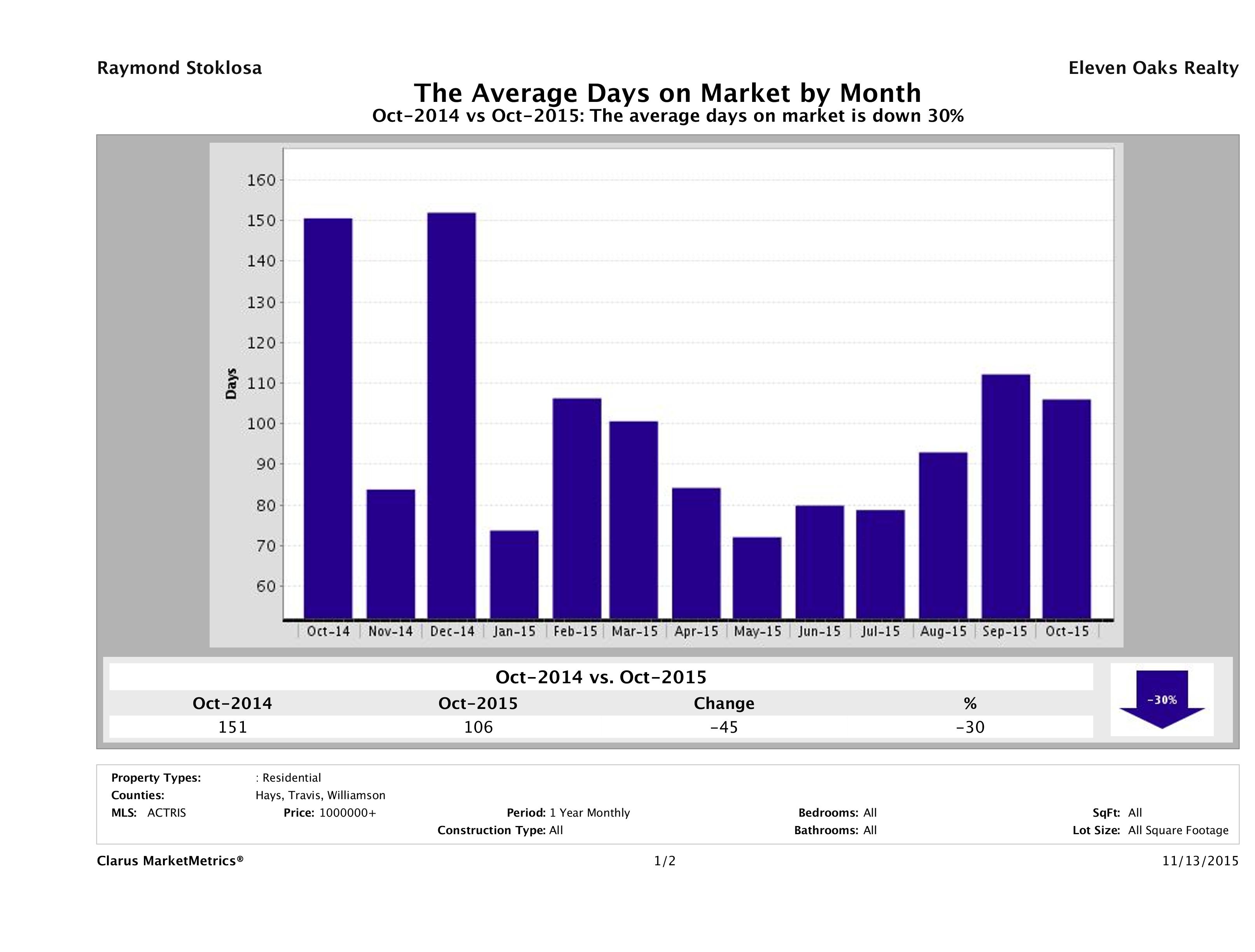 Austin luxury homes average days on market October 2015