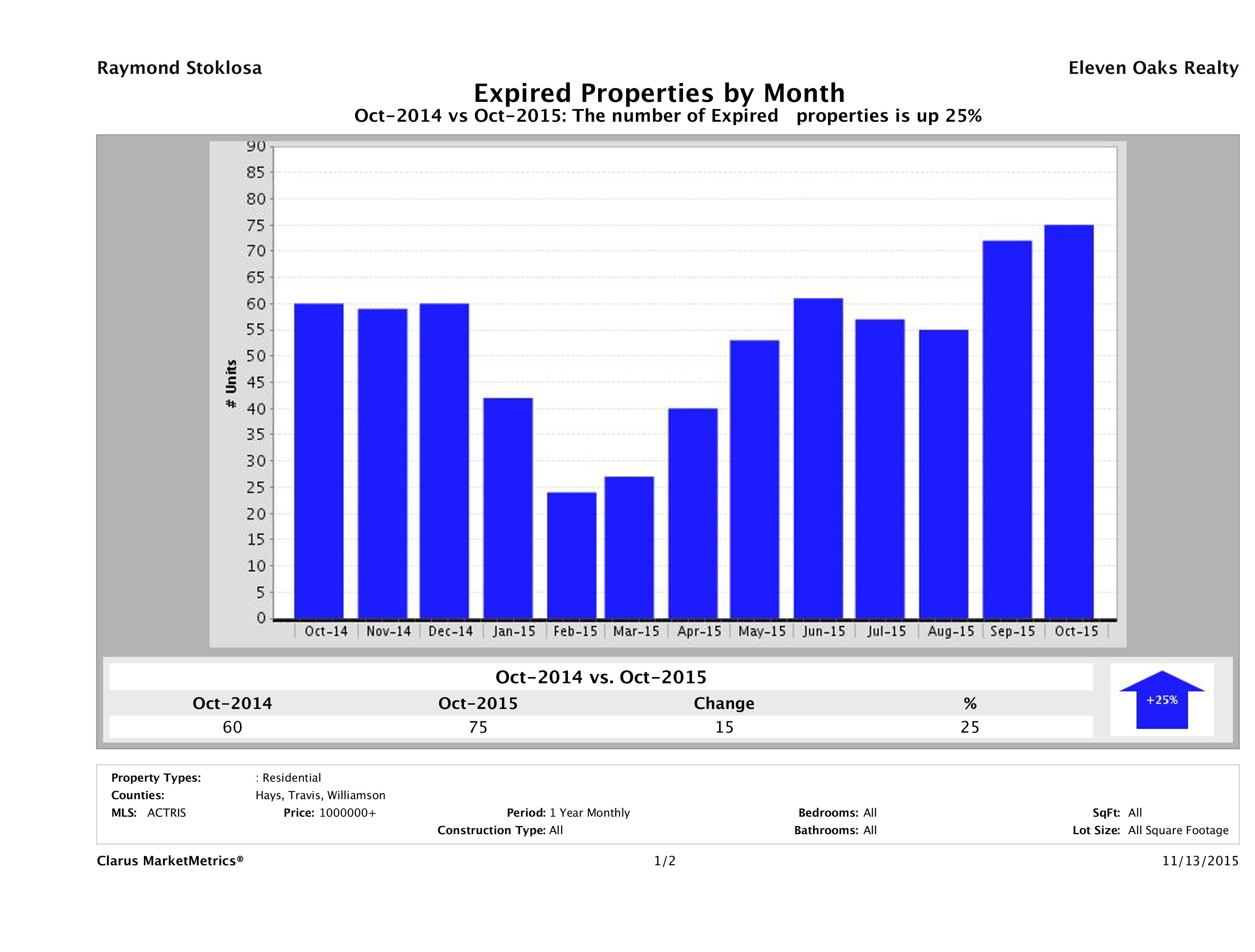 Austin number of homes expired October 2015