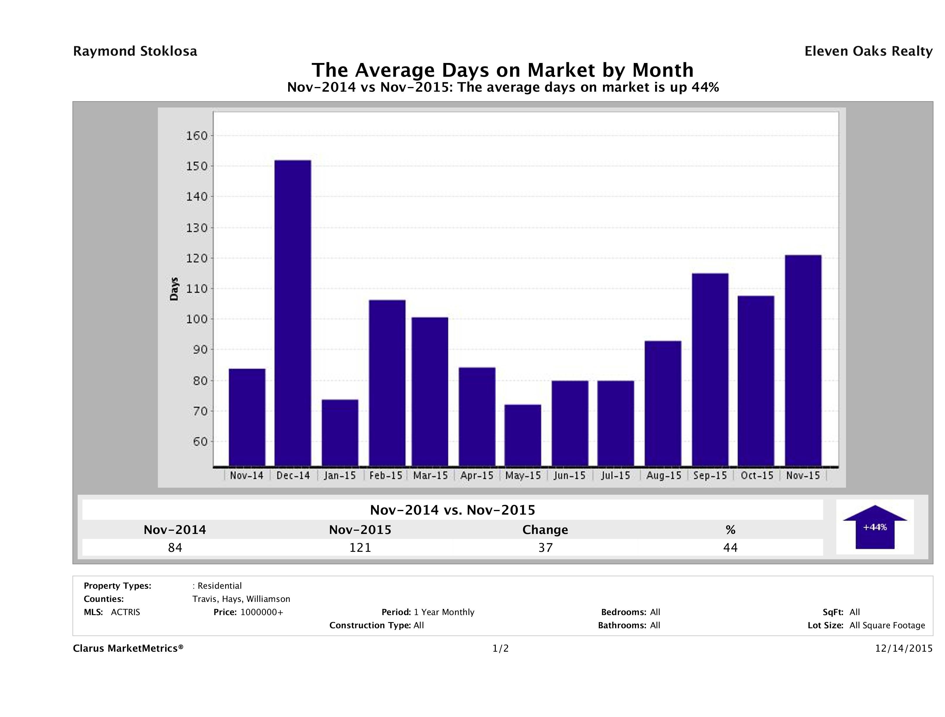 Austin luxury homes average days on market November 2015