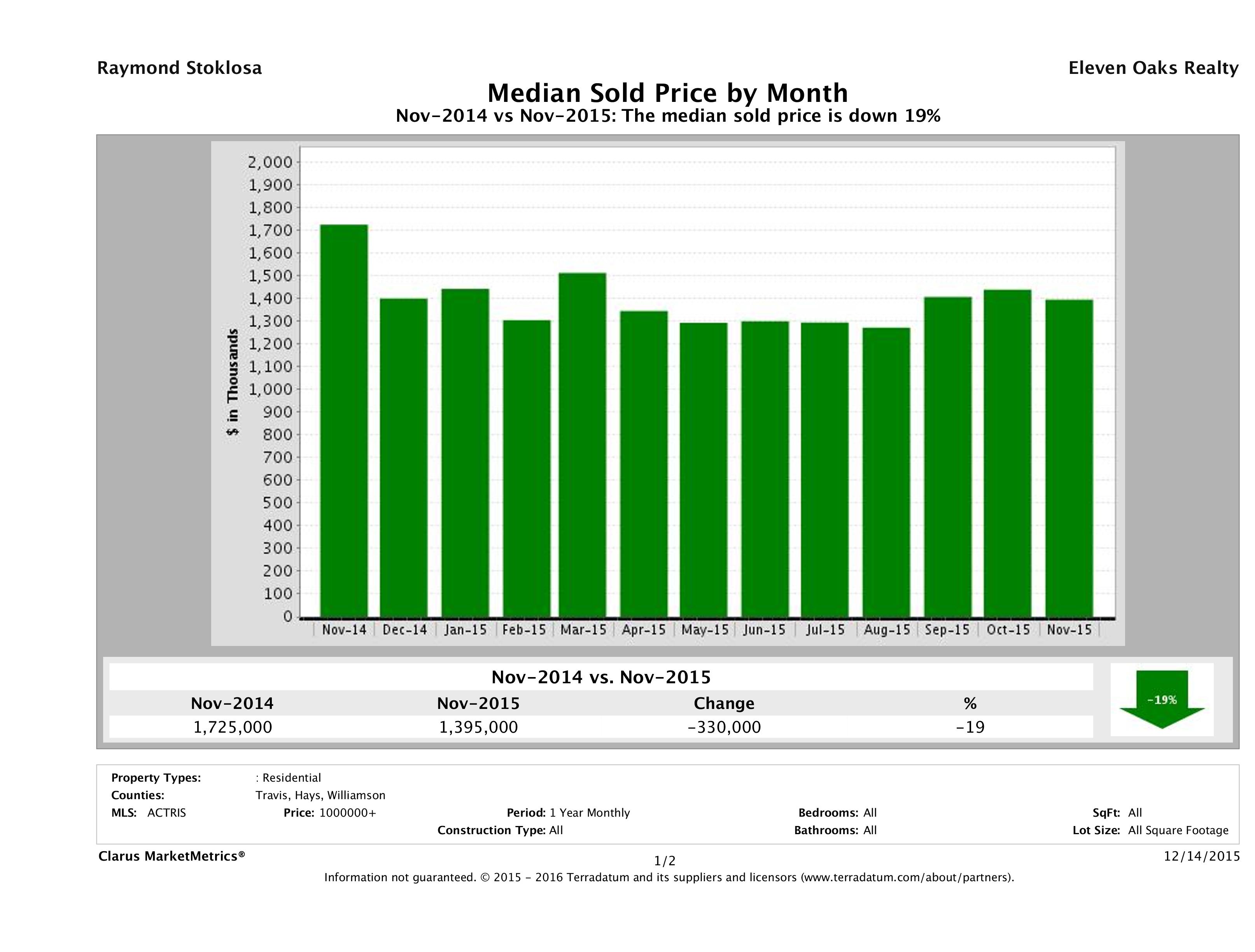 Austin median luxury home price November 2015