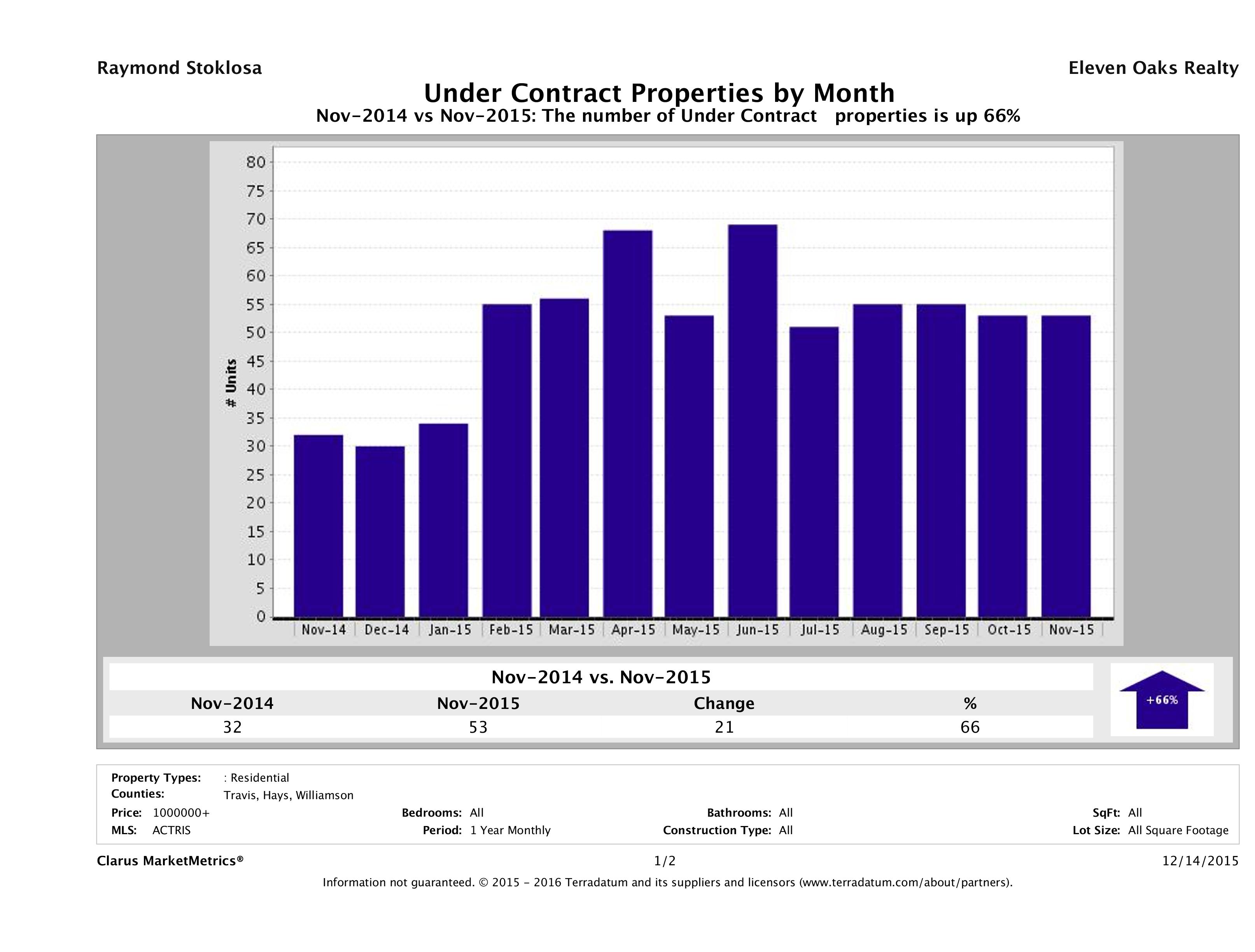number of luxury homes under contract Austin November 2015