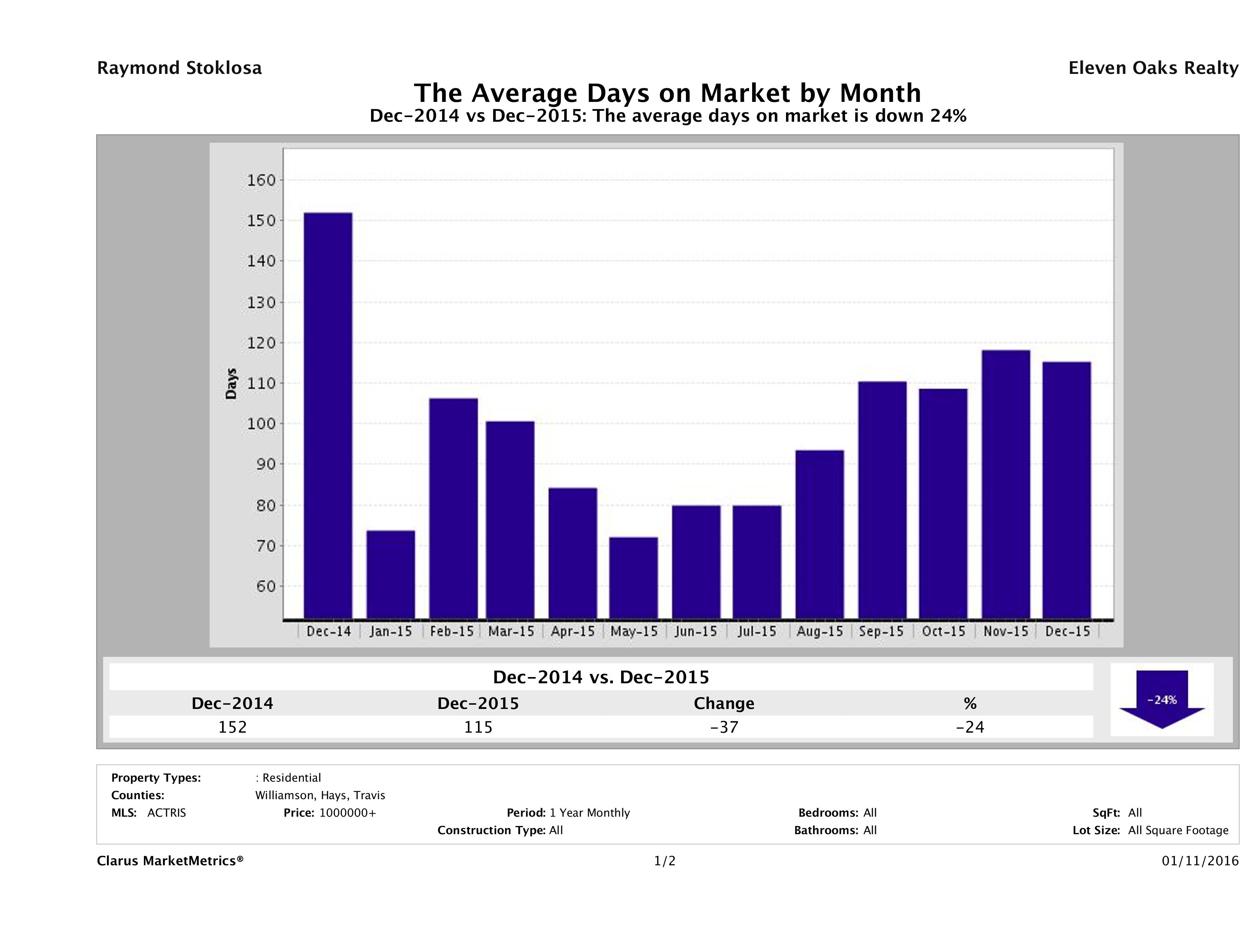 Austin luxury homes average days on market December 2015