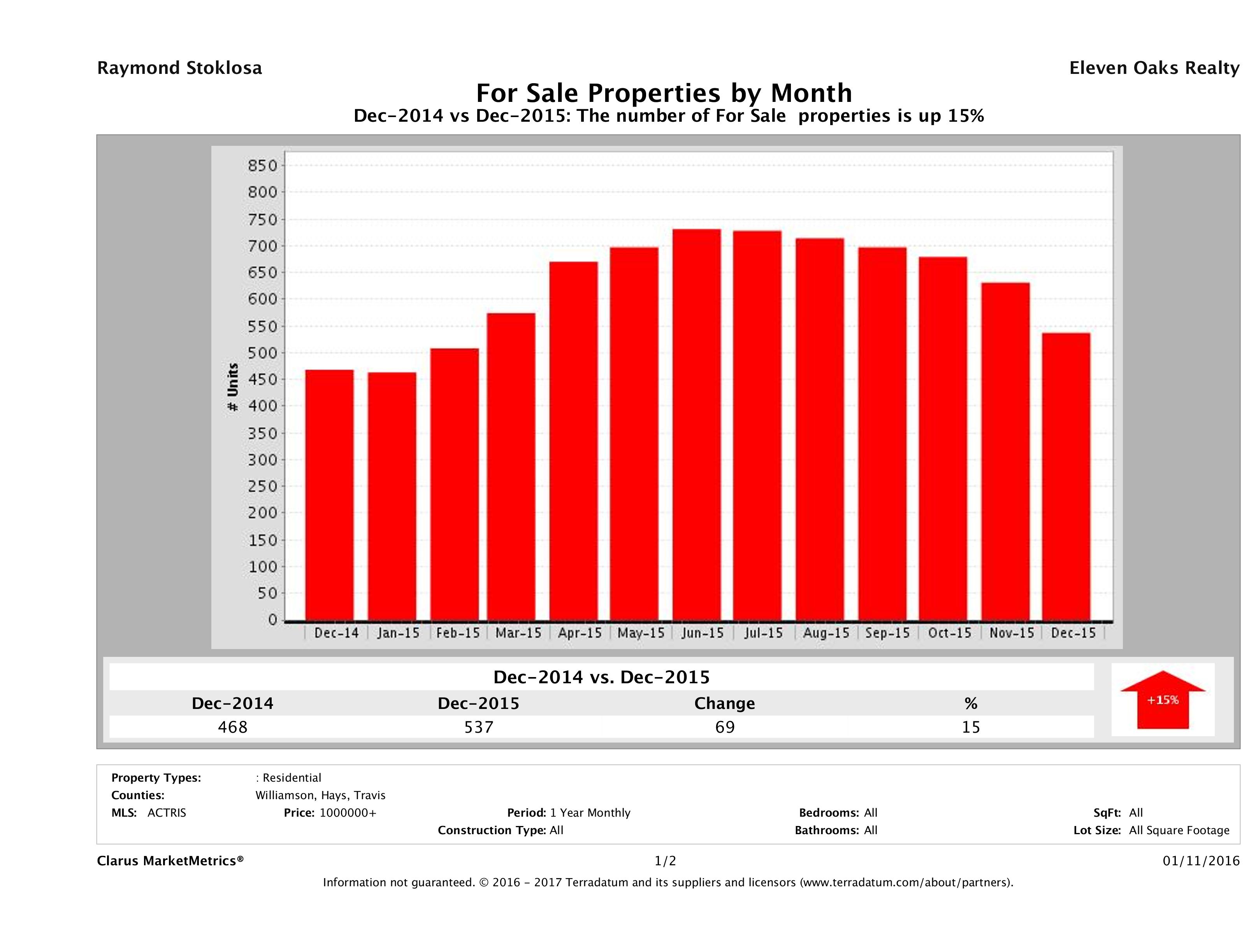 Austin number of luxury homes for sale December 2015
