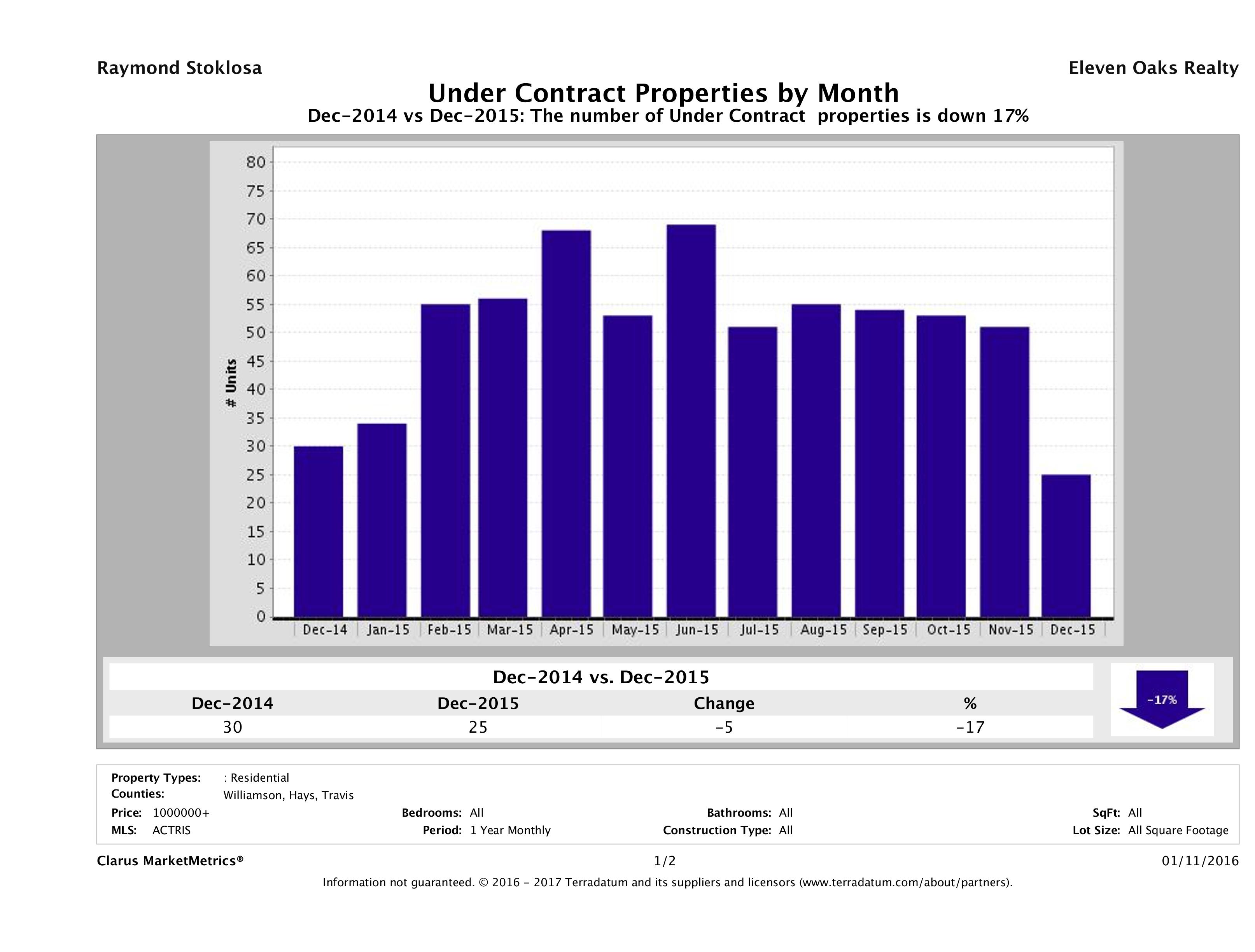 number of luxury homes under contract Austin December 2015