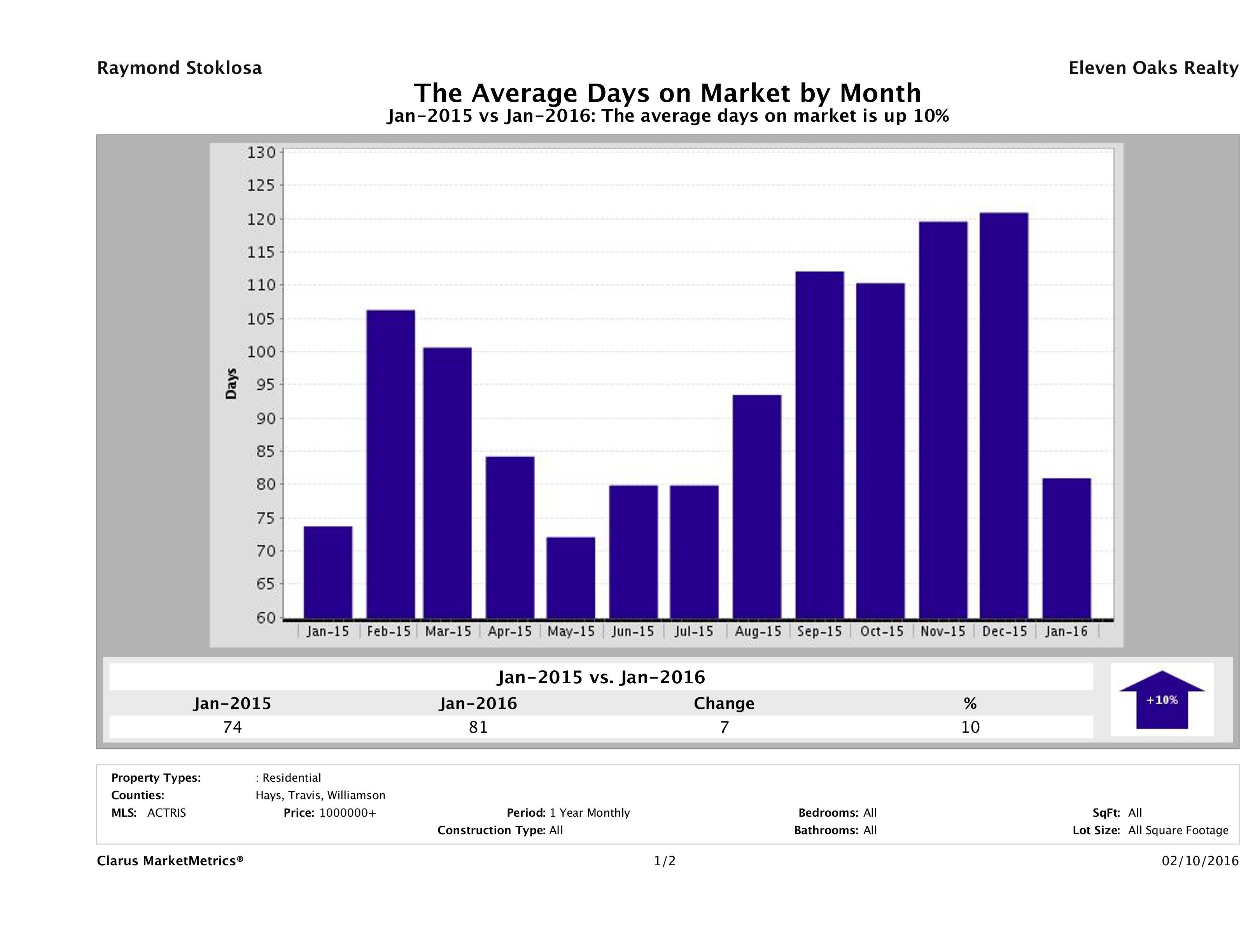 Austin luxury homes average days on market January 2016