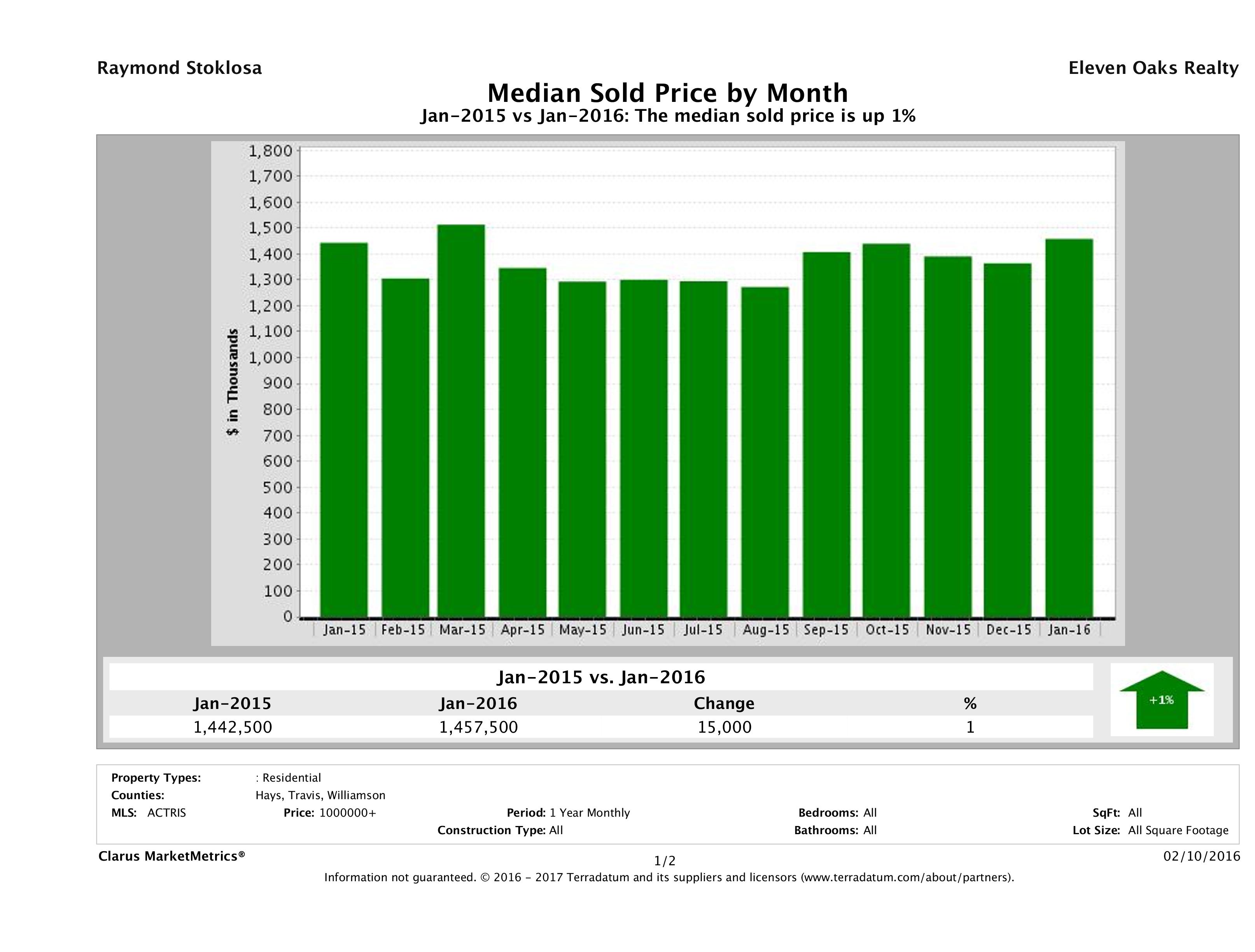 Austin median luxury home price January 2016