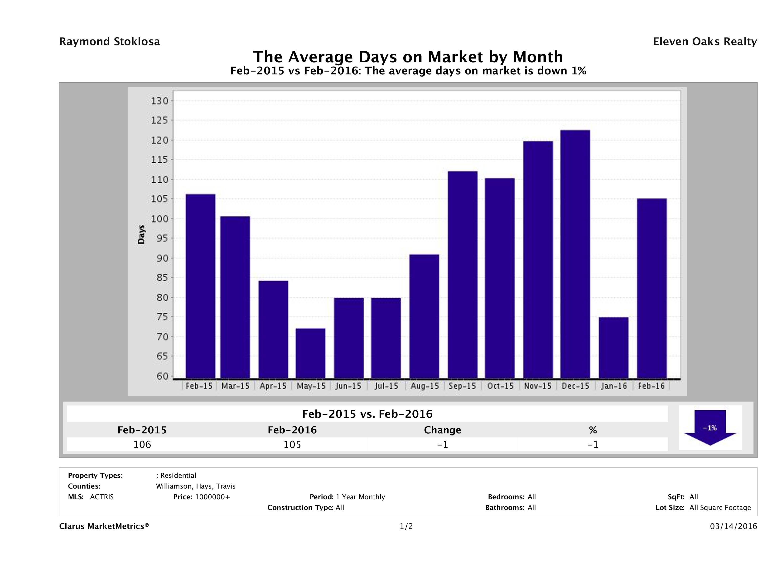 Austin luxury homes average days on market February 2016