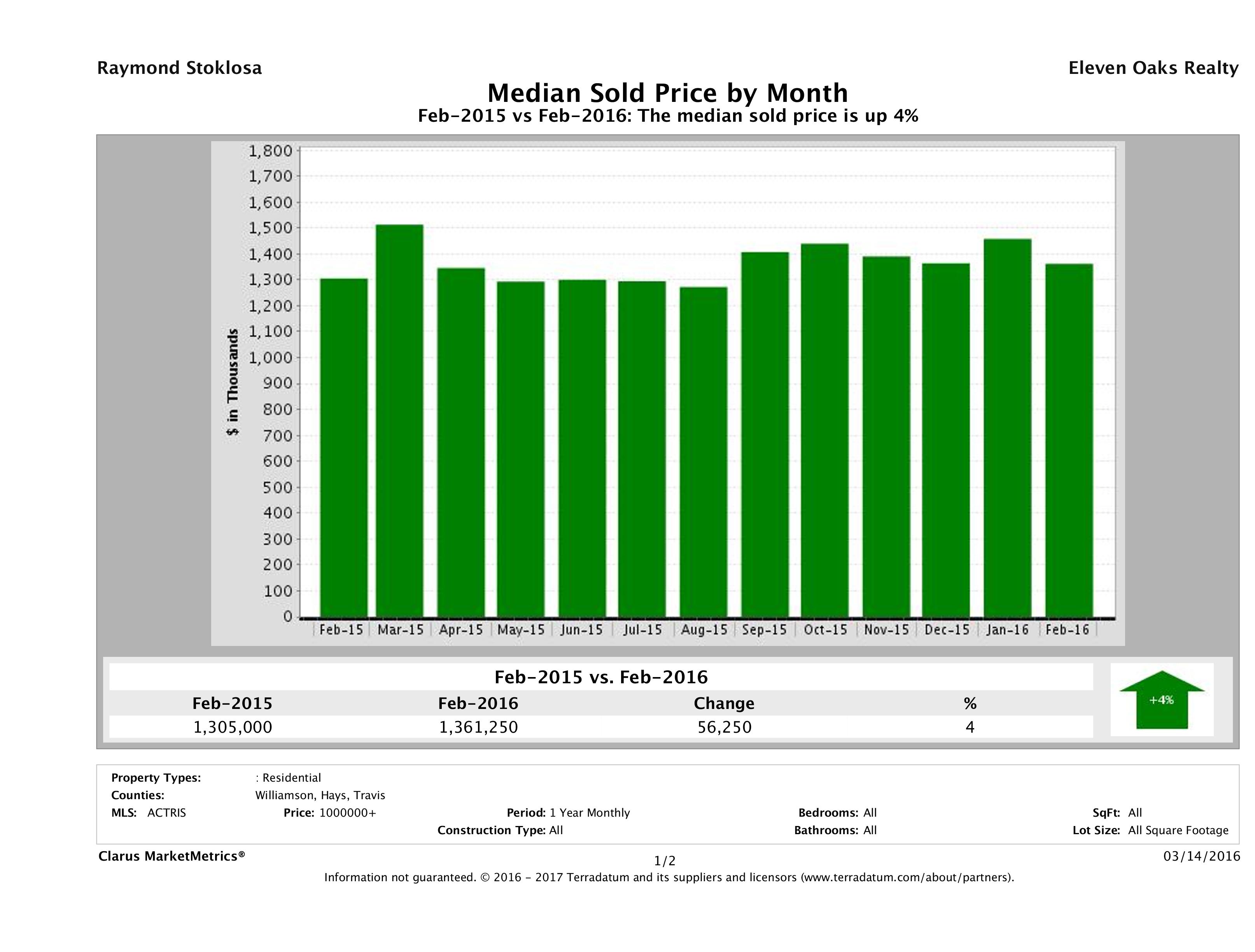 Austin median luxury home price February 2016