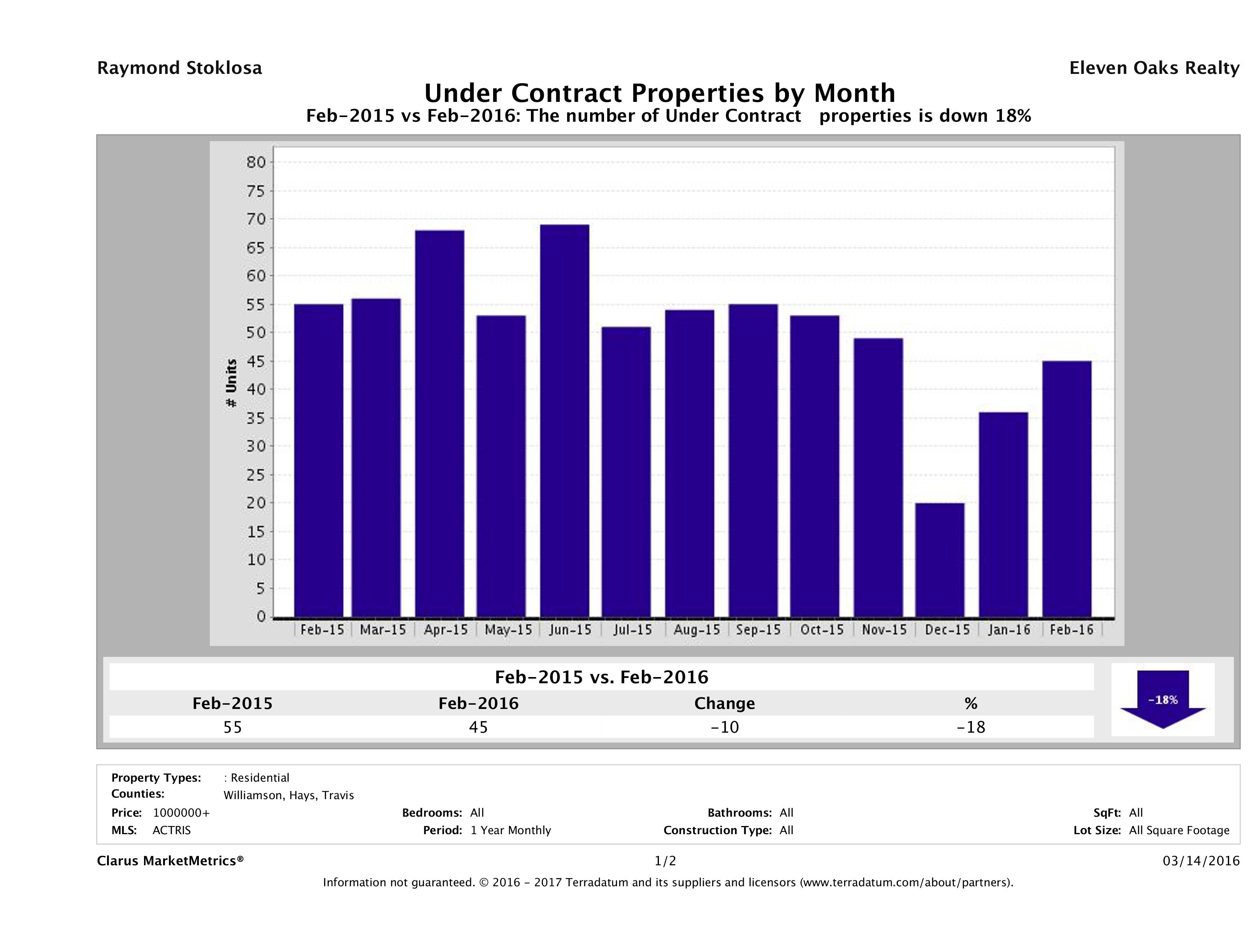 number of luxury homes under contract Austin February 2016