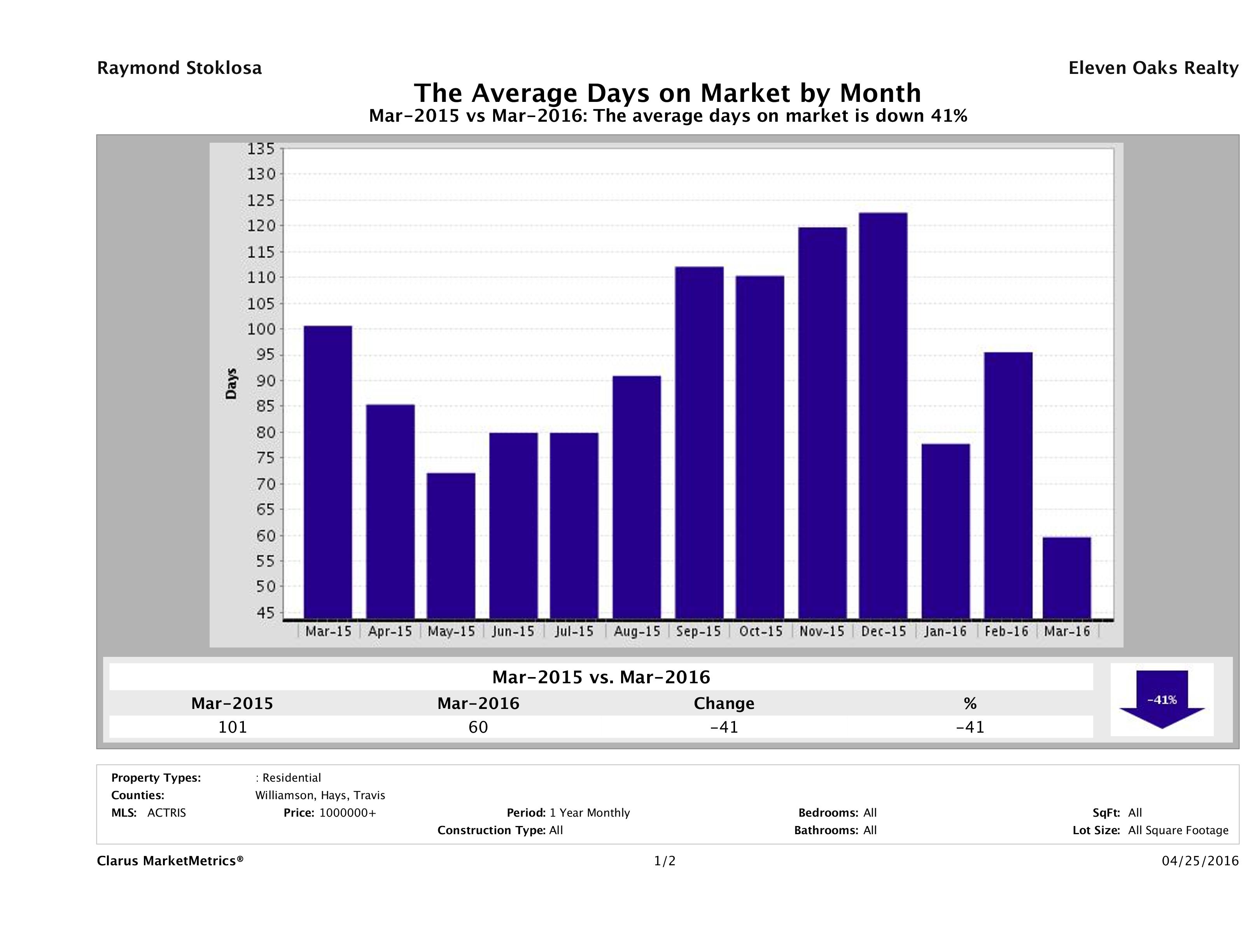 Austin luxury homes average days on market March 2016