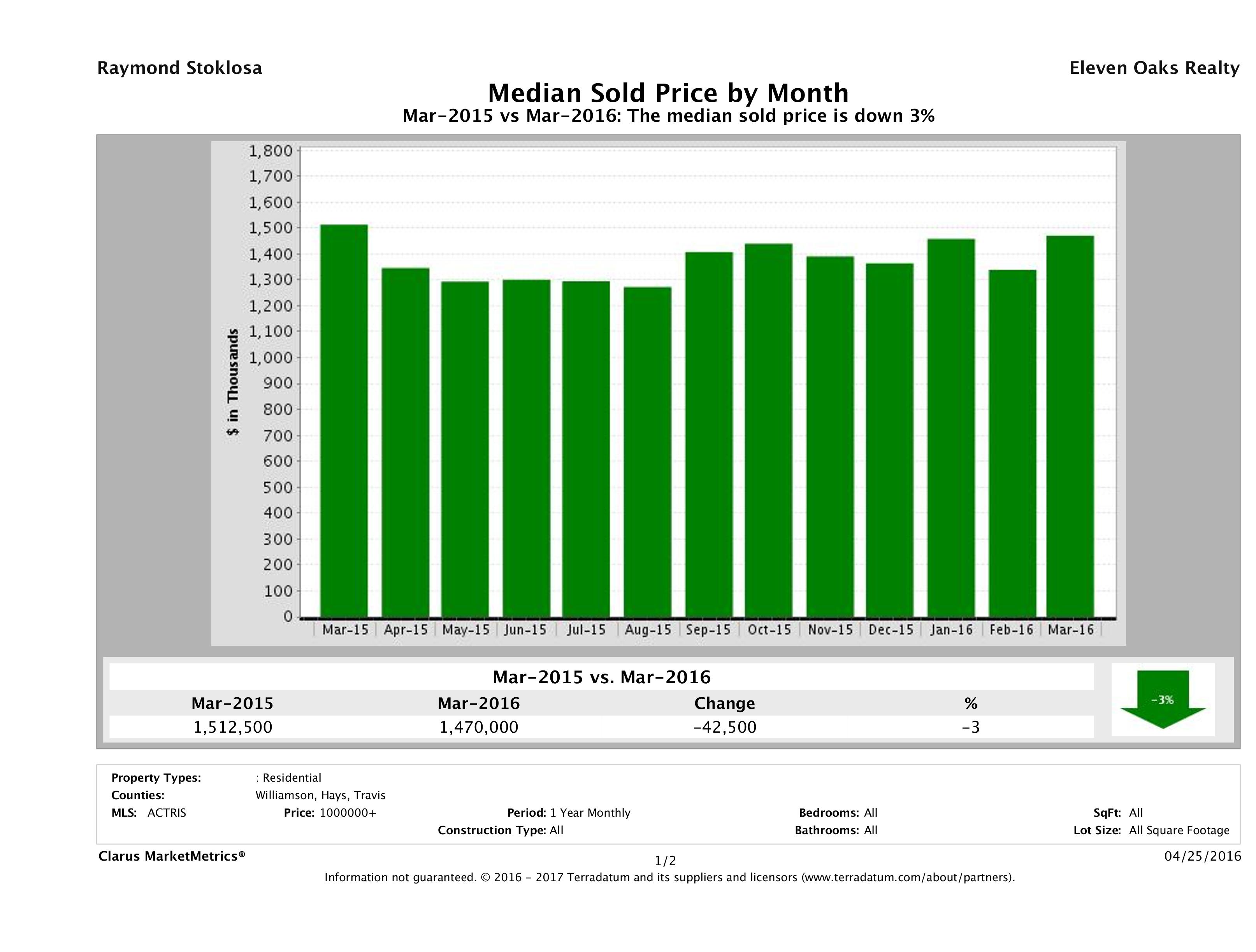 Austin median luxury home price March 2016