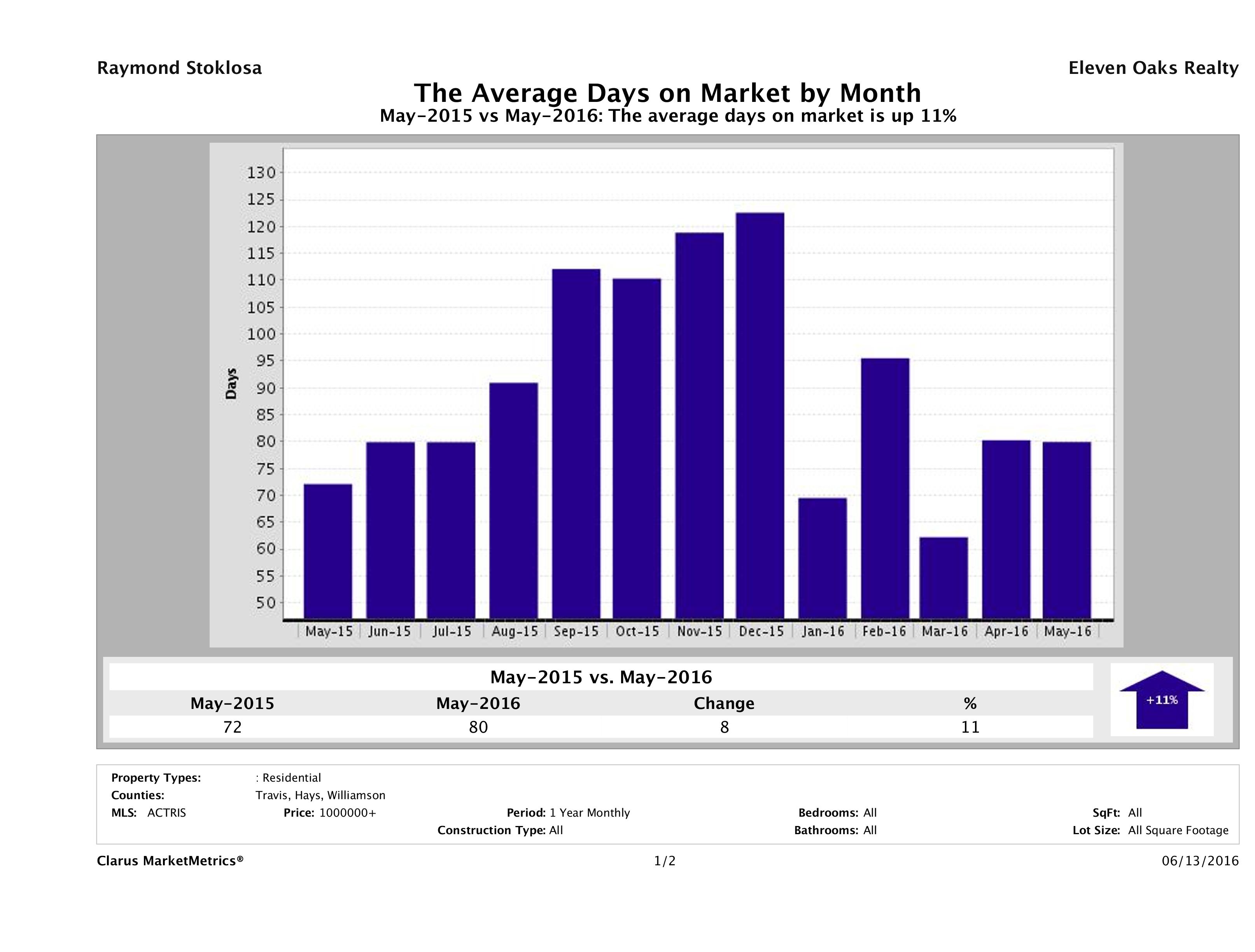 Austin luxury homes average days on market May 2016